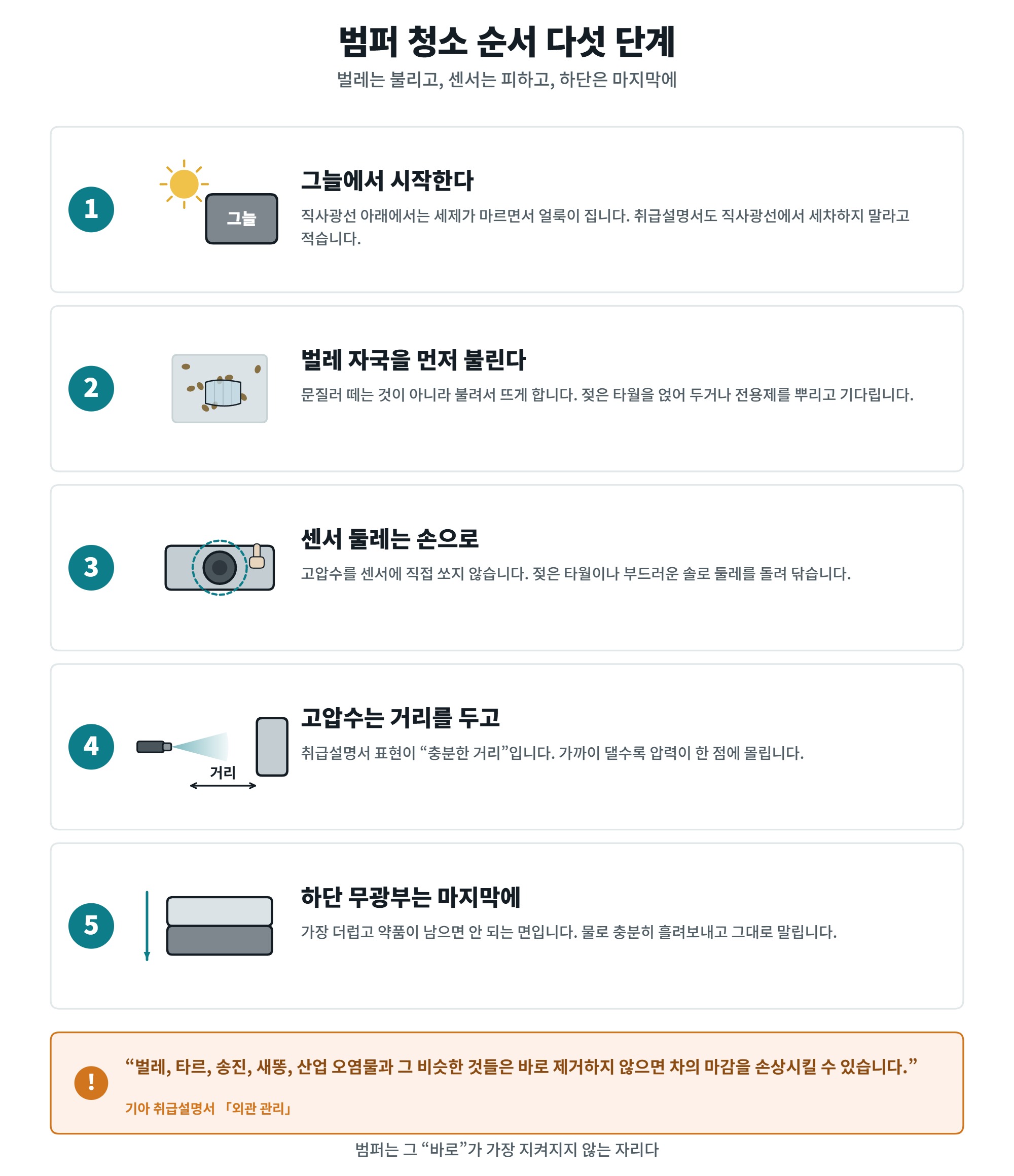 범퍼 청소, 무광 하단과 주차센서를 피해 가는 순서 4 범퍼 청소 순서 다섯 단계