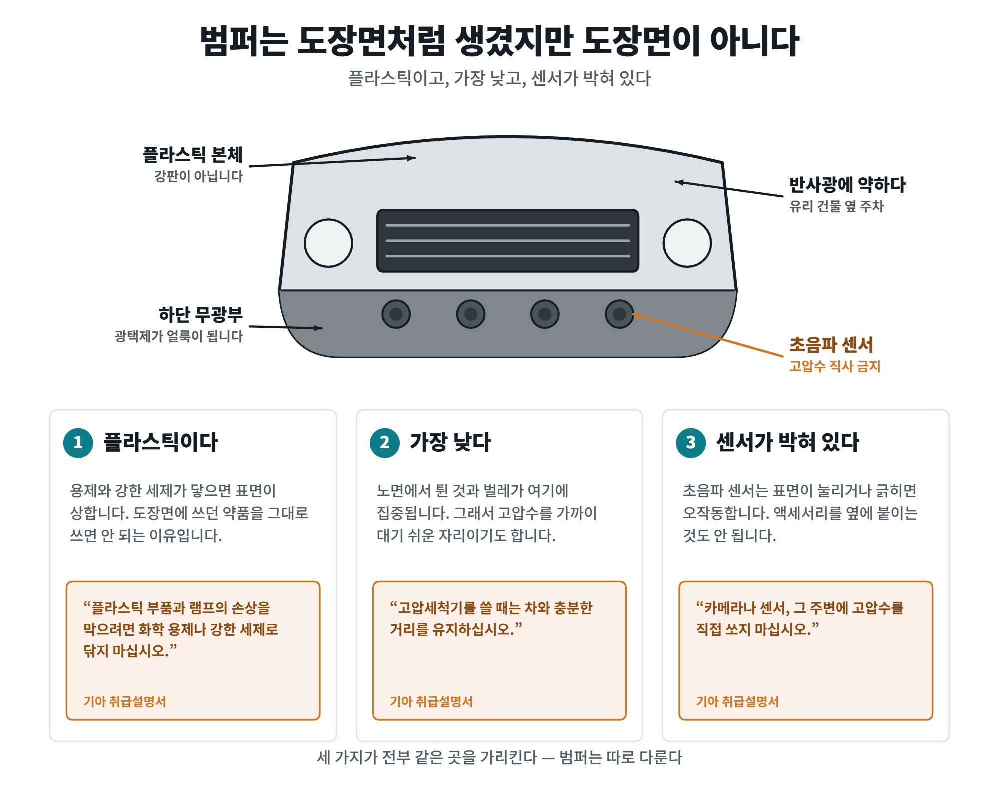 범퍼 청소, 무광 하단과 주차센서를 피해 가는 순서 2 범퍼 청소에서 도장면과 다른 세 가지