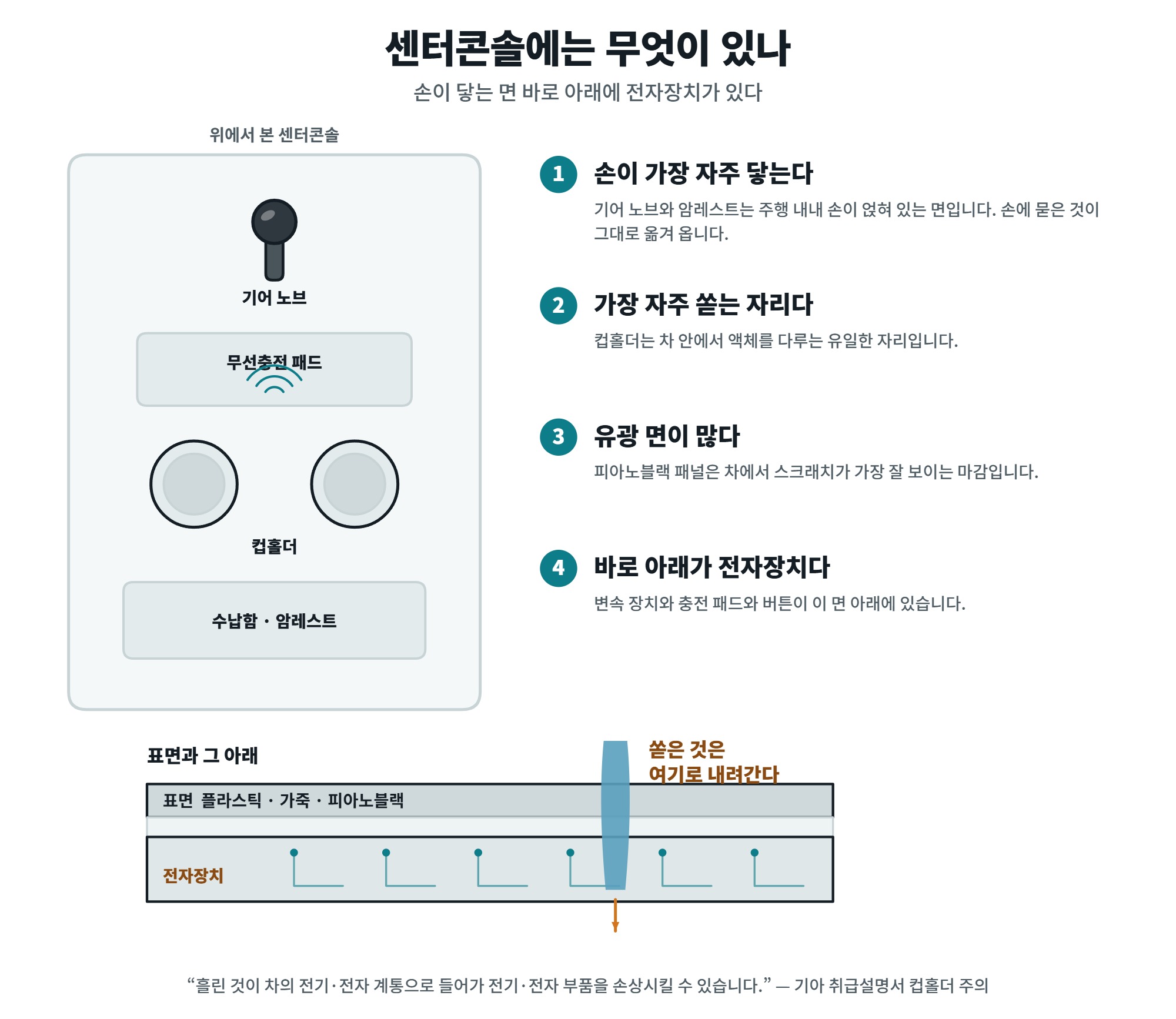센터콘솔 청소, 기어 노브와 컵홀더까지 순서 2 센터콘솔 청소 전에 알아야 할 콘솔 구조