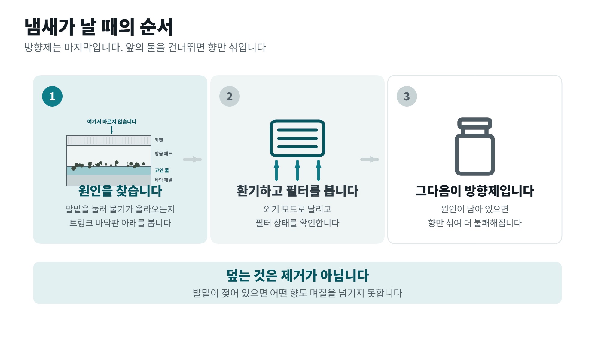 차량용 방향제 두는 자리와 고르는 기준, 에어백 주의 4 차량용 방향제를 쓰기 전 냄새 대처 순서 세 단계를 보여주는 일러스트, 원인 찾기와 환기와 필터