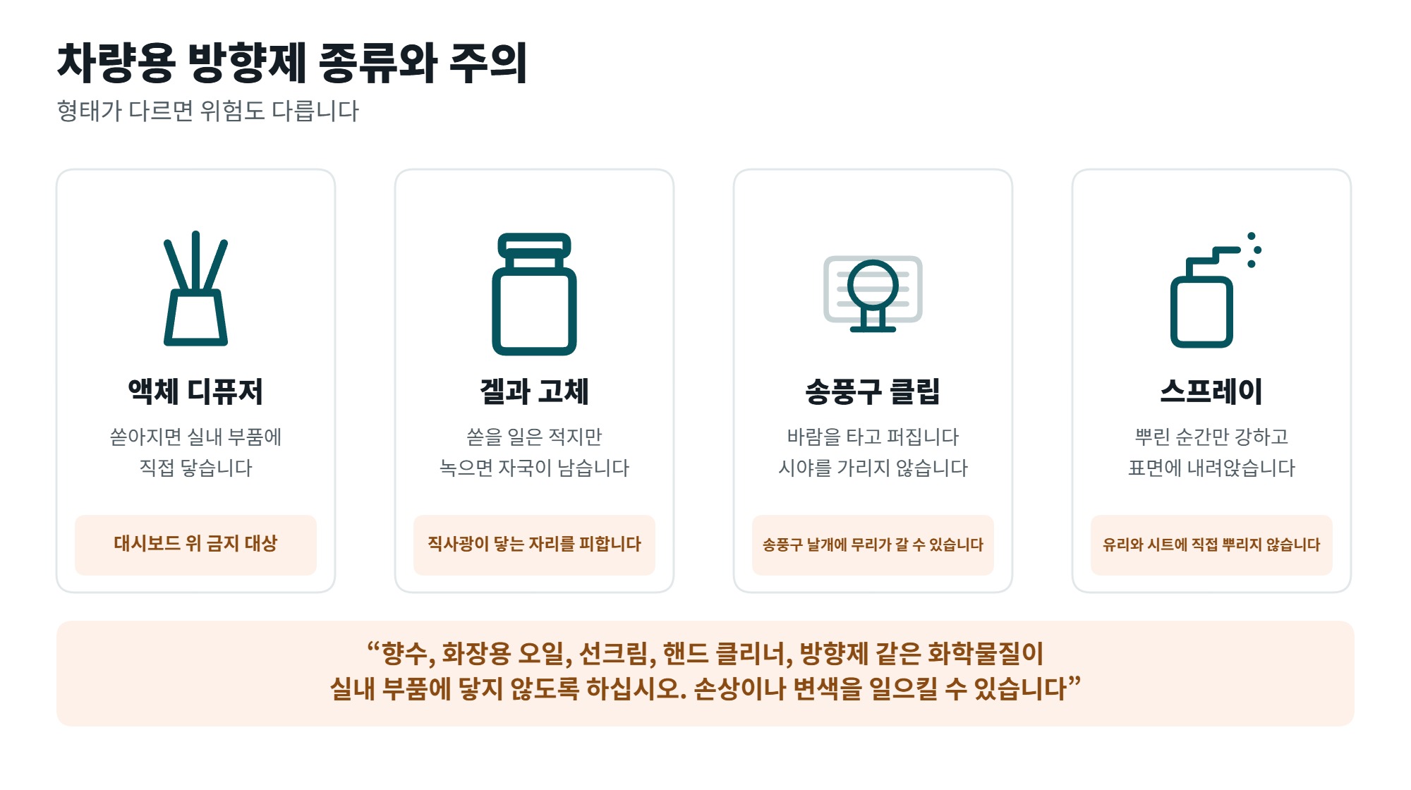 차량용 방향제 두는 자리와 고르는 기준, 에어백 주의 3 차량용 방향제 종류 네 가지와 각각의 주의를 정리한 일러스트, 액체 디퓨저와 겔과 송풍구 클립과 스프레이