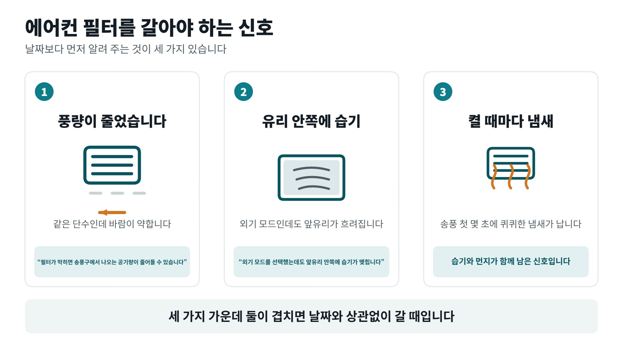 에어컨 필터 교체 주기와 방법, 냄새와 풍량이 알려 주는 신호 2 에어컨 필터를 갈아야 하는 신호 세 가지를 정리한 일러스트, 풍량 감소와 유리 안쪽 습기와 냄새