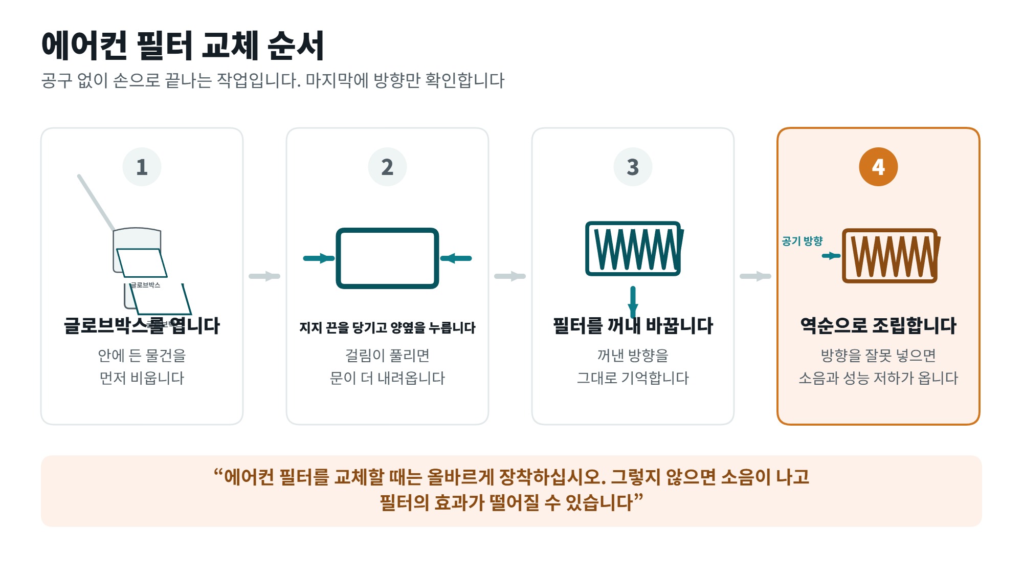 에어컨 필터 교체 주기와 방법, 냄새와 풍량이 알려 주는 신호 3 에어컨 필터 교체 순서 네 단계를 보여주는 일러스트, 글로브박스 열기와 걸림 해제와 필터 교체와 방향 확인