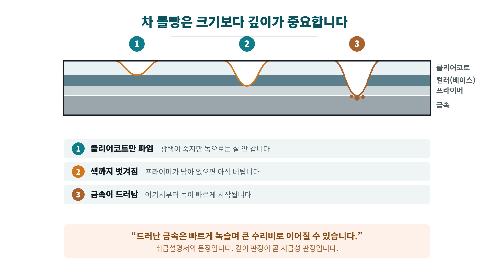 차 돌빵 자국 대처법, 방치하면 녹이 되는 이유와 응급 처치 2 차 돌빵 깊이 3단계를 도장 단면으로 비교한 일러스트, 클리어코트만 파인 경우와 색까지 벗겨진 경우와 금속이 드러난 경우