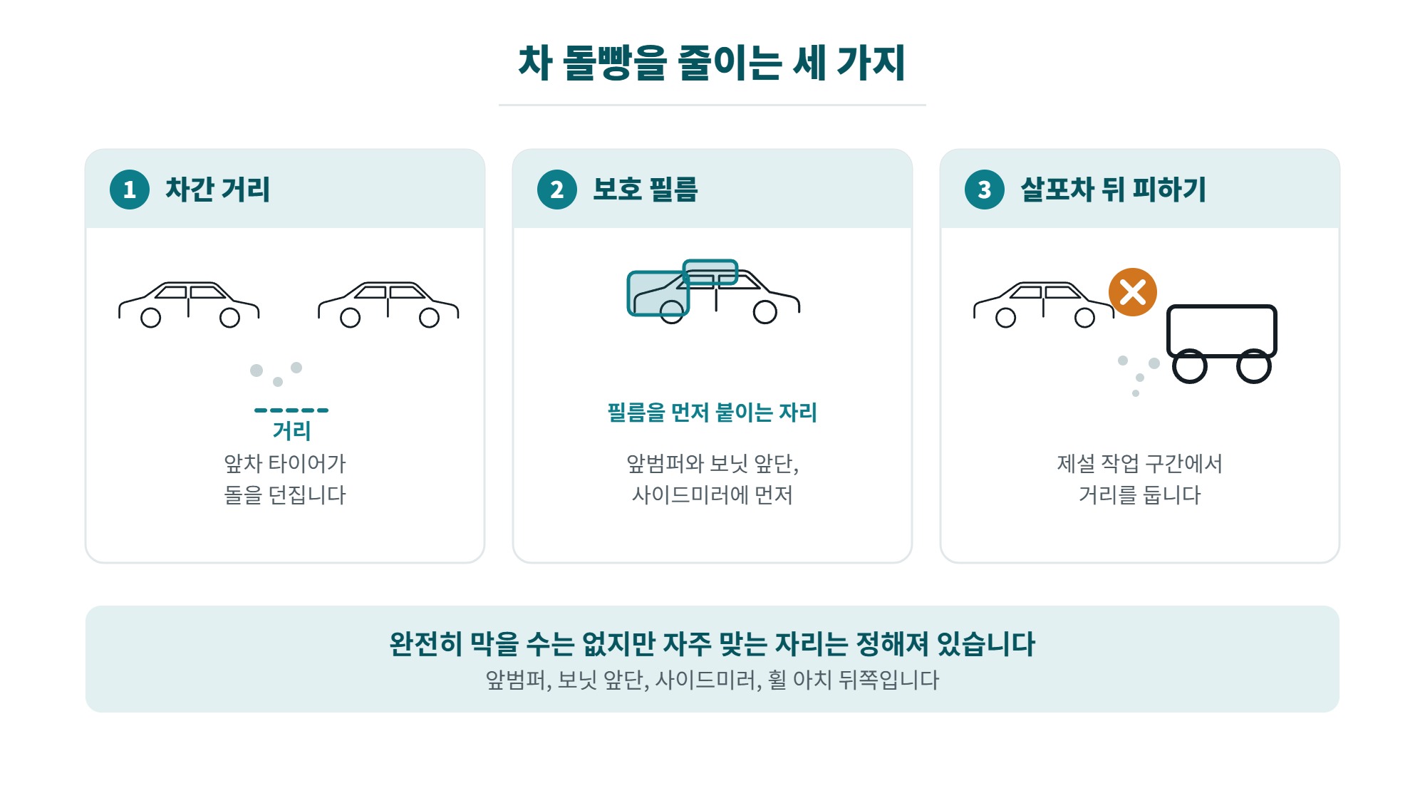 차 돌빵 자국 대처법, 방치하면 녹이 되는 이유와 응급 처치 4 차 돌빵을 줄이는 방법 세 가지, 차간 거리와 보호 필름과 제설 살포차 뒤를 피하는 것을 보여주는 일러스트
