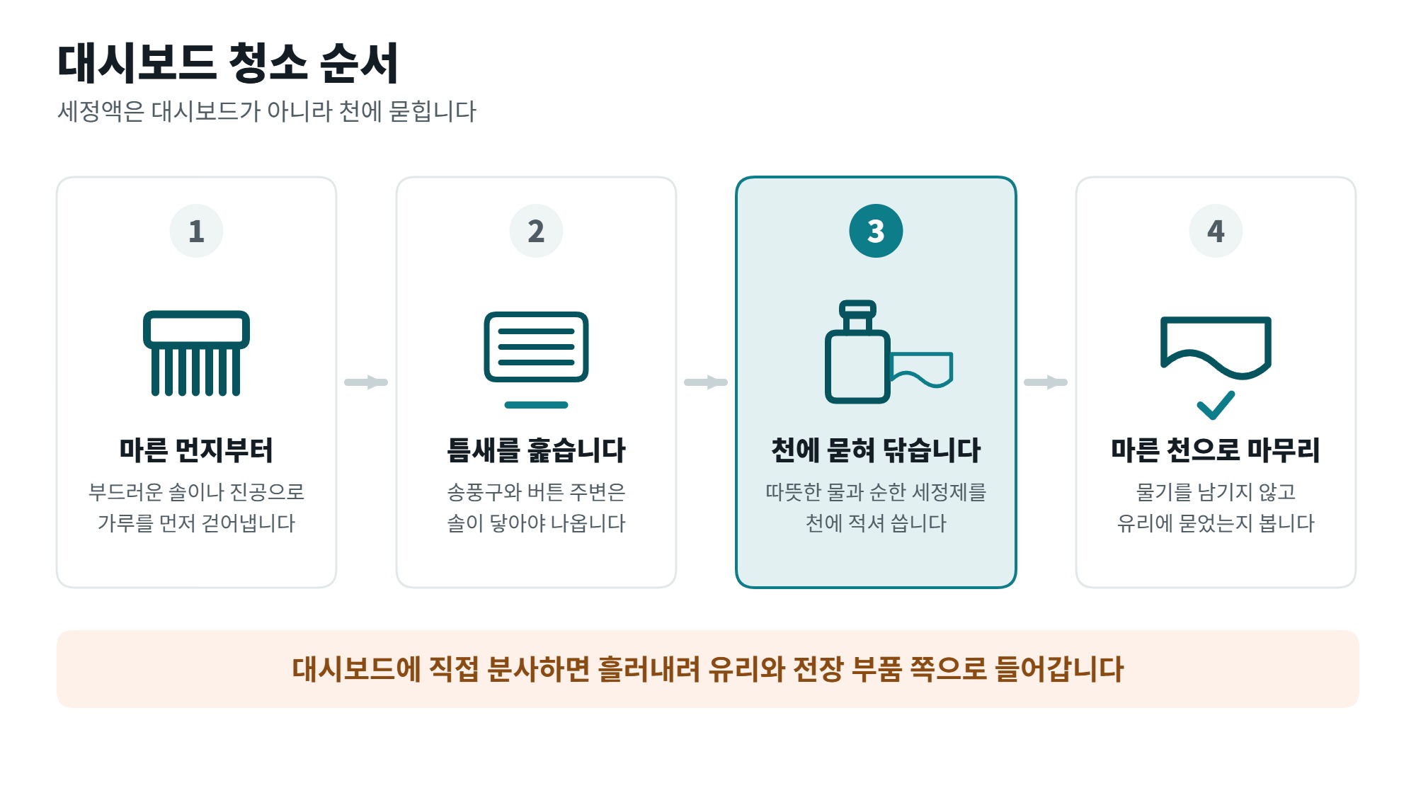 대시보드 청소 방법, 세제 고르는 기준과 위에 두면 안 되는 것 3 대시보드 청소 순서 네 단계를 보여주는 일러스트, 먼지 제거와 틈새 솔질과 천에 묻힌 세정액과 마른 천 마무리