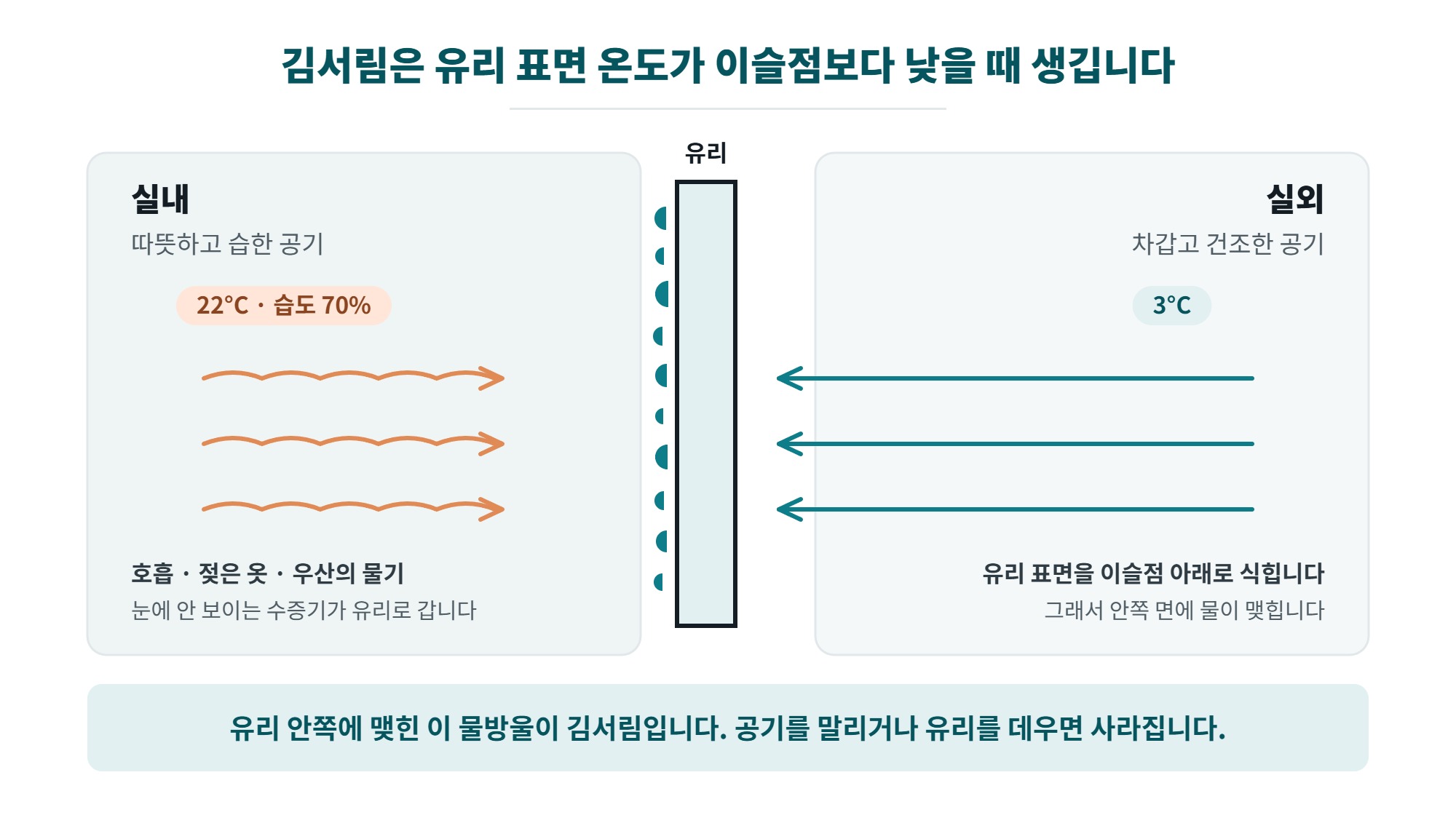 차 유리 김서림 원인을 보여주는 단면 일러스트, 따뜻하고 습한 실내 공기와 차가운 유리가 만나 안쪽 면에 물방울이 맺히는 과정