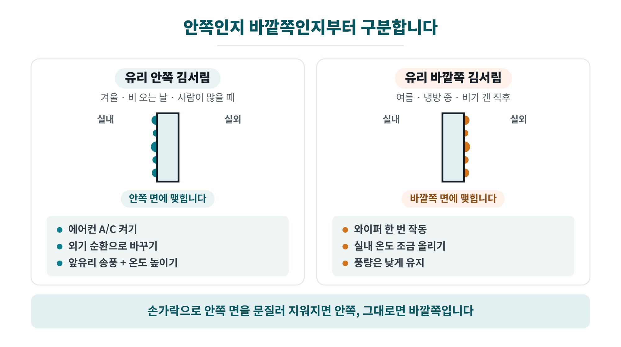 차 유리 김서림이 안쪽에 생길 때와 바깥쪽에 생길 때 대처가 반대임을 비교한 일러스트