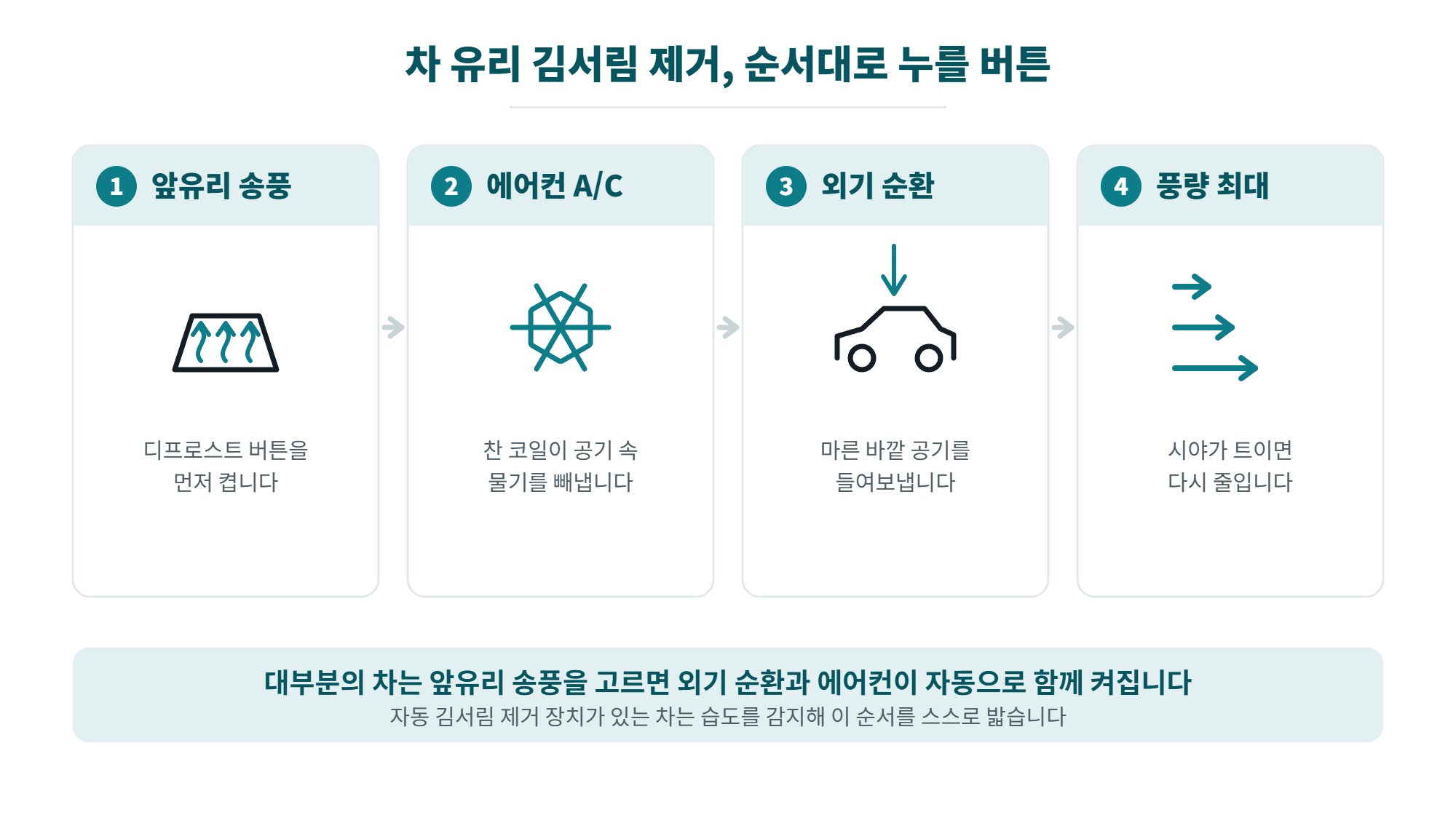 차 유리 김서림 제거 방법 4단계, 앞유리 송풍과 에어컨과 외기순환과 풍량 조절을 순서대로 보여주는 일러스트