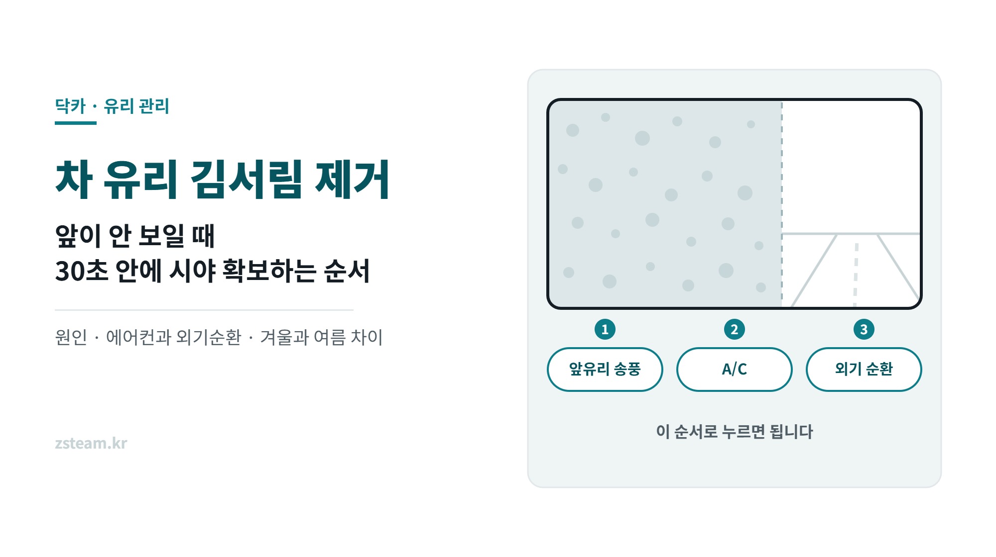 차 유리 김서림 제거 방법을 요약한 썸네일, 앞유리 절반이 뿌옇게 서린 상태와 앞유리 송풍 에어컨 외기순환 버튼 순서를 보여주는 일러스트