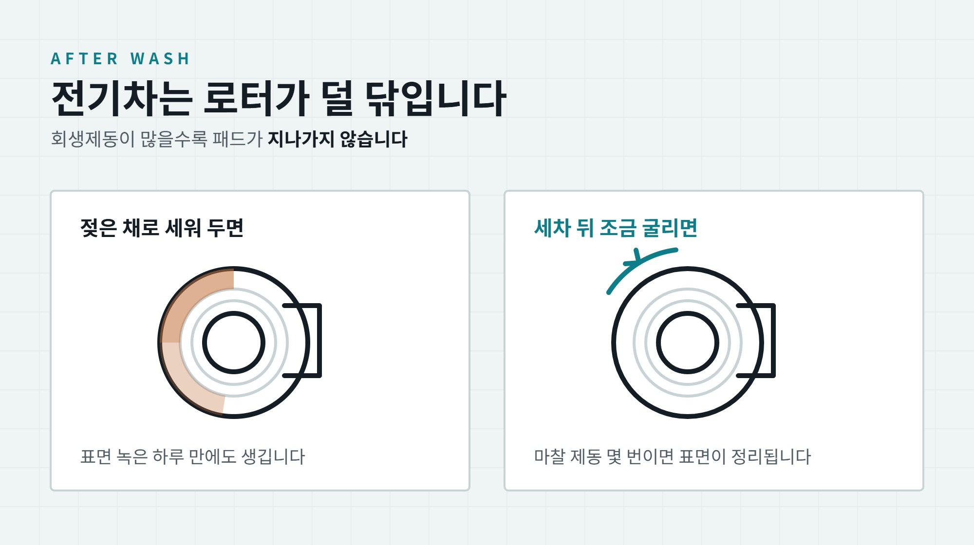 전기차 세차 방법과 주의사항, 고압수 거리부터 하부세차까지 4 회생제동 때문에 패드가 지나가지 않아 녹이 생긴 브레이크 로터와, 세차 뒤 마찰 제동으로 표면이 정리되는 모습을 비교한 일러스트
