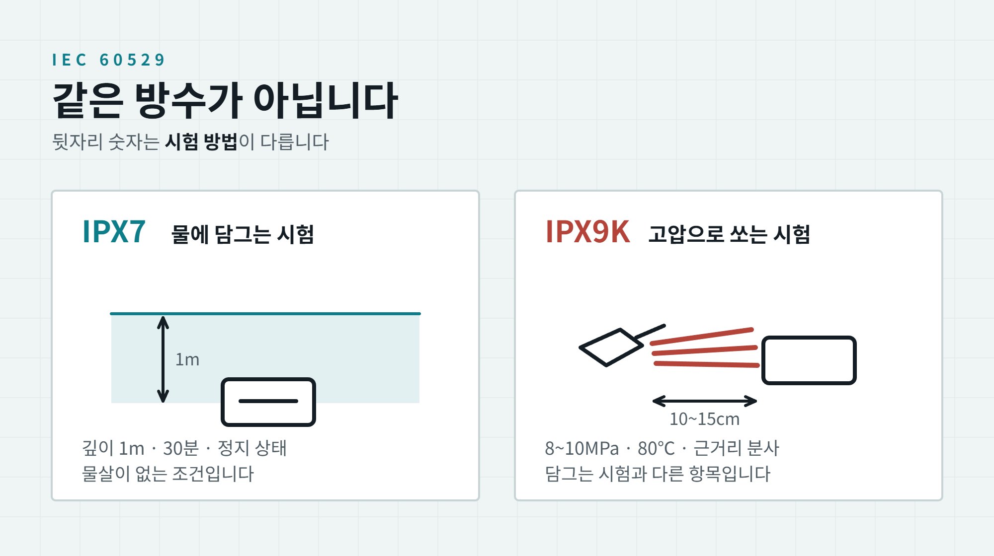 전기차 세차 방법과 주의사항, 고압수 거리부터 하부세차까지 3 IPX7 침수 시험은 깊이 1미터 30분 정지 상태, IPX9K는 8~10MPa 고압 분사로 조건이 다르다는 것을 비교한 일러스트