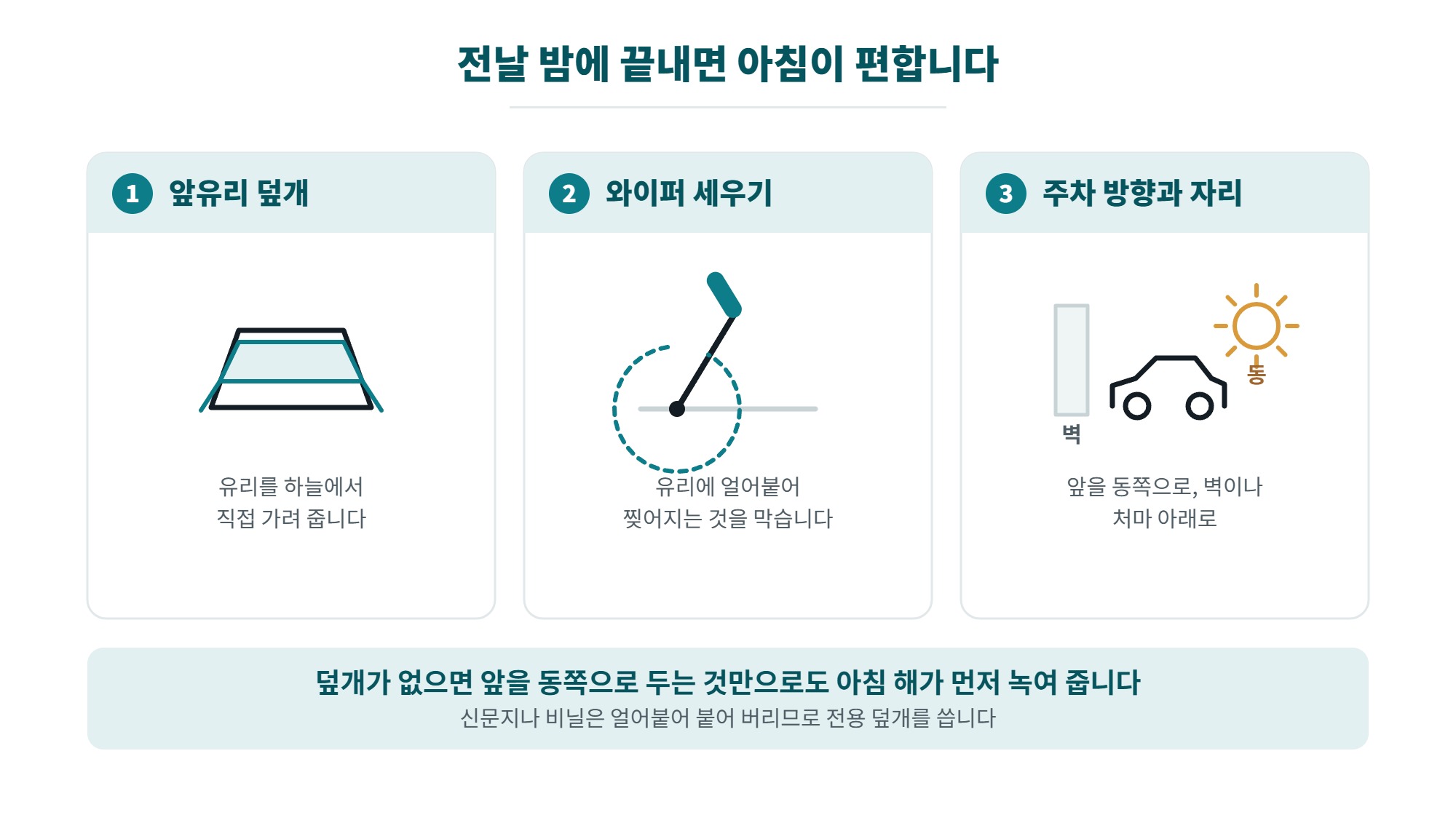 앞유리 성에 제거 방법, 뜨거운 물이 위험한 이유와 겨울 아침 예방까지 4 앞유리 성에 예방 방법 세 가지, 앞유리 덮개와 와이퍼 세우기와 주차 방향을 보여주는 일러스트
