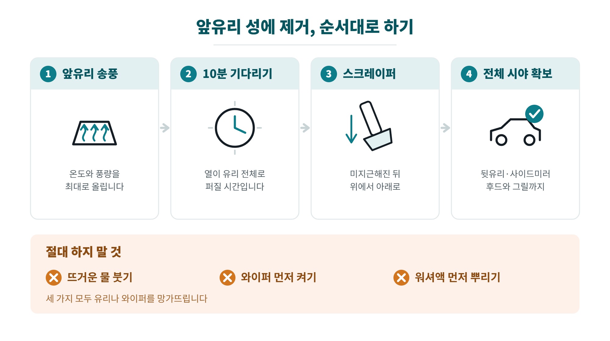 앞유리 성에 제거 방법, 뜨거운 물이 위험한 이유와 겨울 아침 예방까지 3 앞유리 성에 제거 방법 4단계와 하지 말아야 할 세 가지를 정리한 일러스트