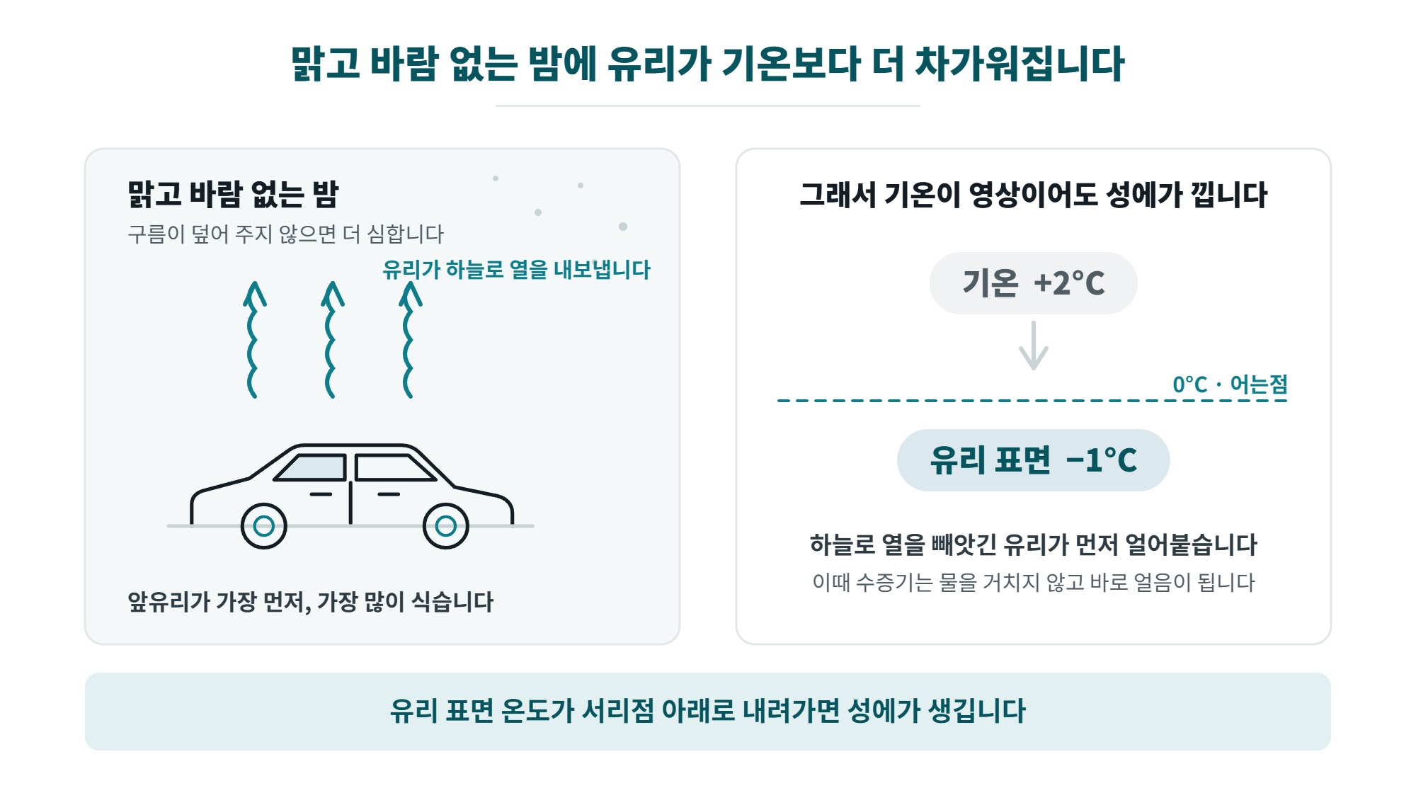 앞유리 성에 제거 방법, 뜨거운 물이 위험한 이유와 겨울 아침 예방까지 2 앞유리 성에가 생기는 조건 일러스트, 맑고 바람 없는 밤에 유리가 하늘로 열을 내보내 기온보다 차가워지는 과정