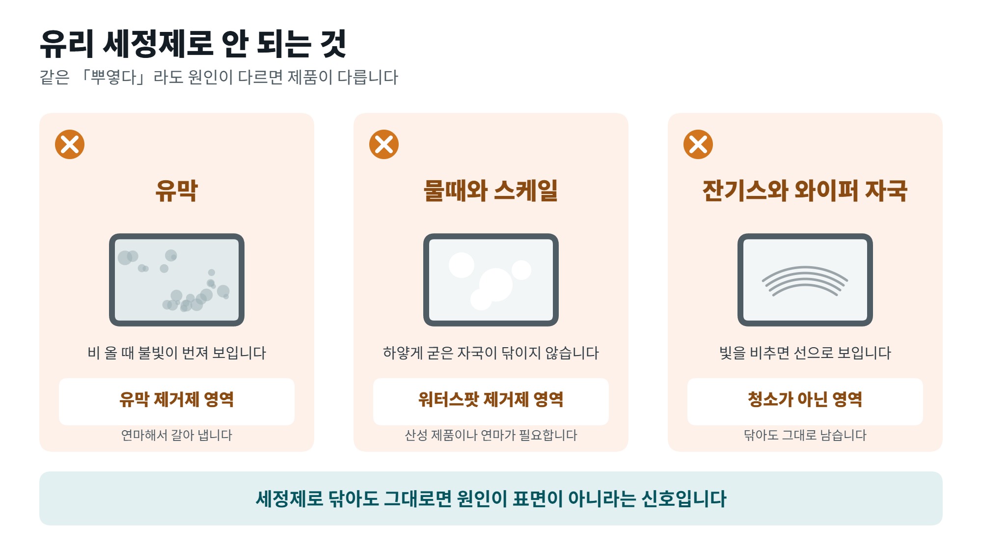 유리 세정제 고르는 기준과 쓰는 순서, 유막 제거제와 다른 점 4 유리 세정제로 해결되지 않는 것 세 가지를 정리한 일러스트, 유막과 물때와 잔기스