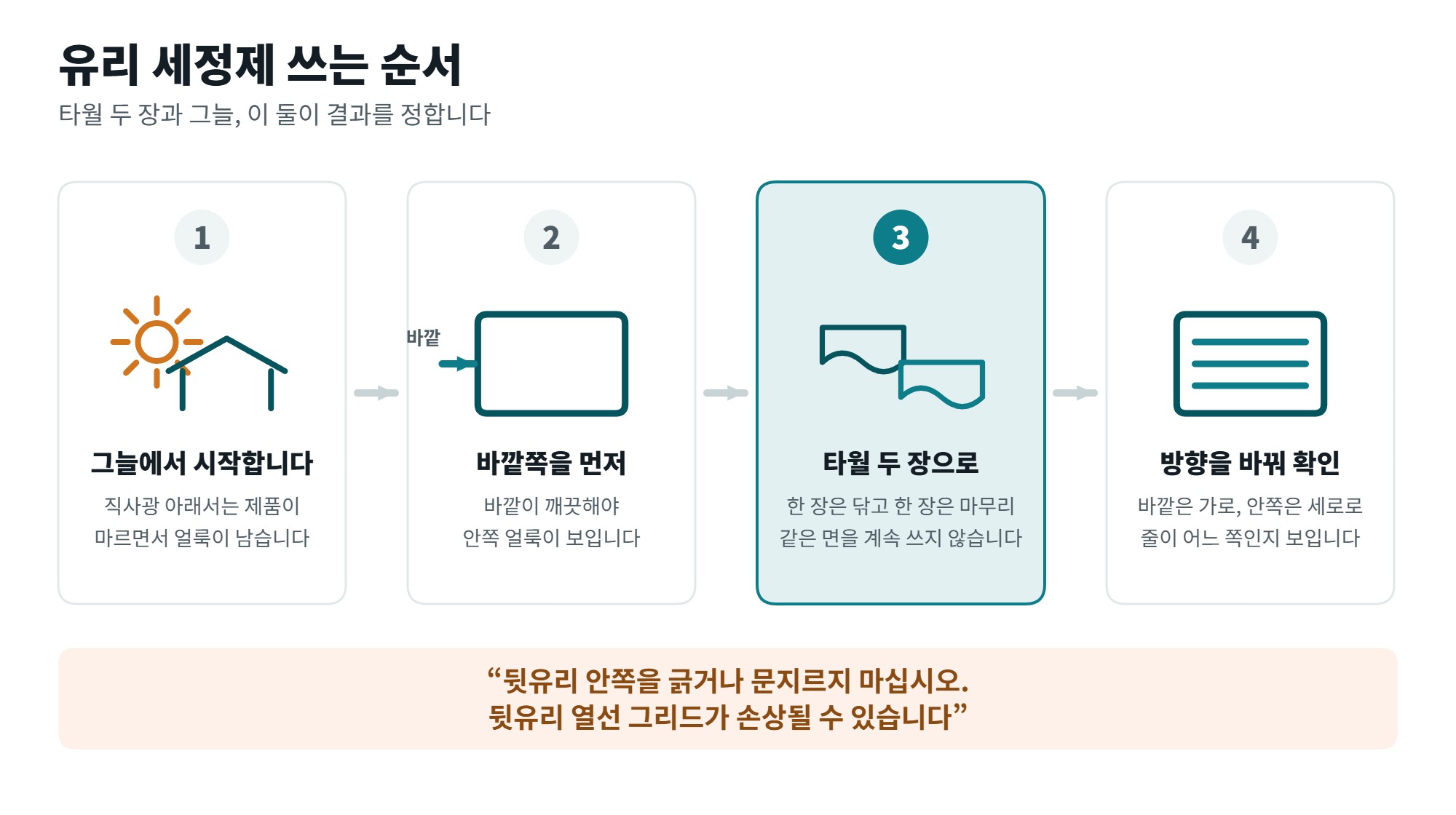 유리 세정제 고르는 기준과 쓰는 순서, 유막 제거제와 다른 점 3 유리 세정제 쓰는 순서 네 단계를 보여주는 일러스트, 그늘과 바깥쪽 먼저와 타월 두 장과 방향 바꾸기
