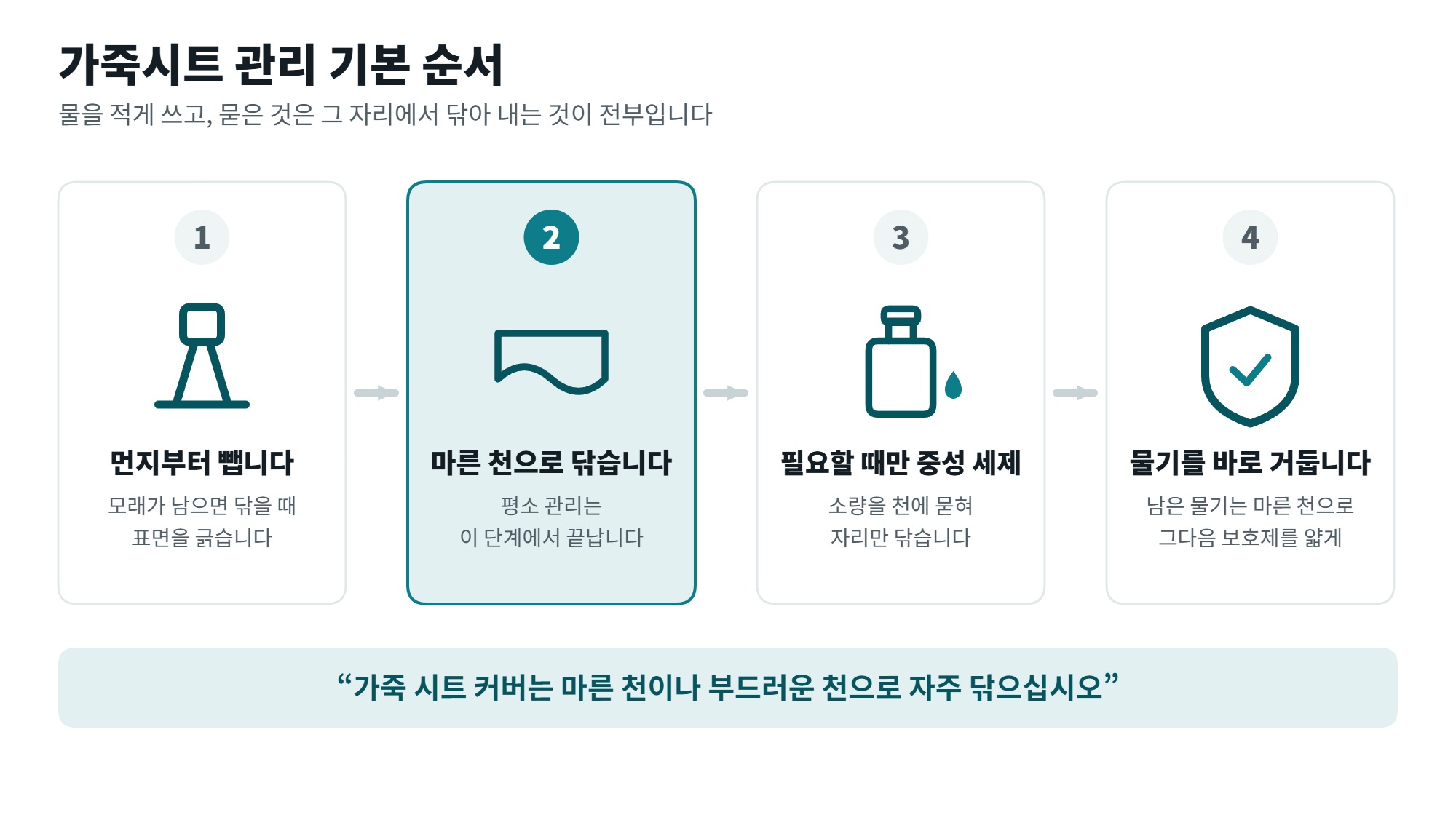 가죽시트 관리법, 갈라짐과 변색을 막는 청소 순서와 금지 제품 2 가죽시트 관리 기본 순서 네 단계를 보여주는 일러스트, 먼지 제거와 마른 천과 중성 세제와 보호제