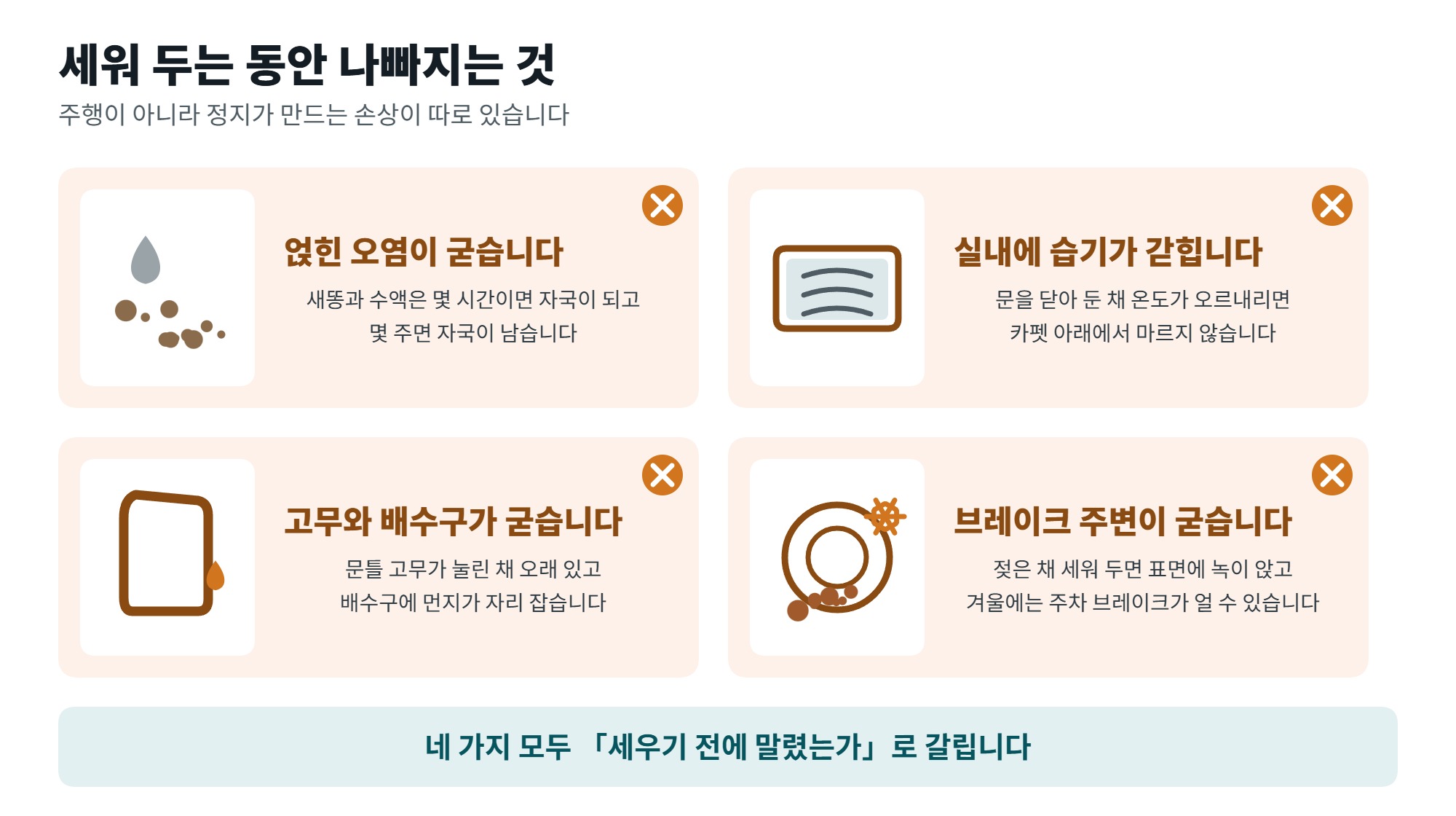 장기 주차 전 차 관리, 세워 두기 전에 끝내야 하는 것 2 장기 주차 동안 나빠지는 것 네 가지를 정리한 일러스트, 굳는 오염과 실내 습기와 고무 배수구와 브레이크 주변