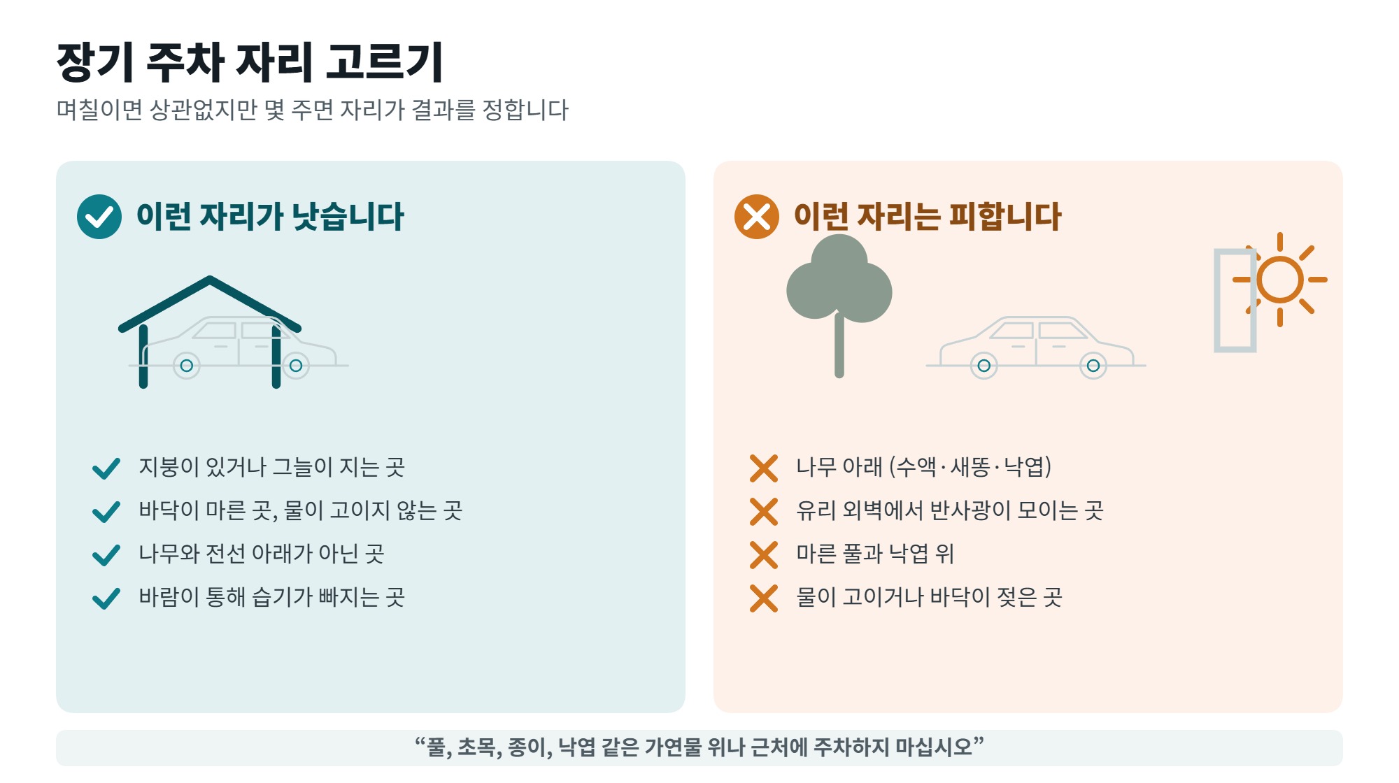 장기 주차 전 차 관리, 세워 두기 전에 끝내야 하는 것 4 장기 주차 자리 고르기를 되는 곳과 피할 곳으로 나눈 일러스트