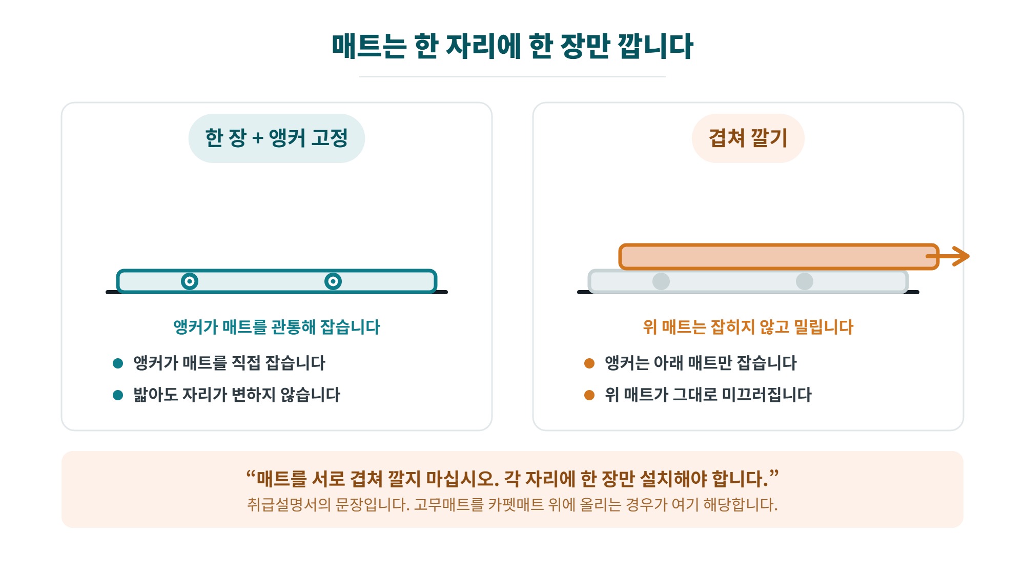 자동차 매트 고르는 법, 페달 간섭과 소재별 차이부터 관리까지 3 자동차 매트를 앵커에 고정한 경우와 겹쳐 깔아 위 매트가 미끄러지는 경우를 비교한 일러스트