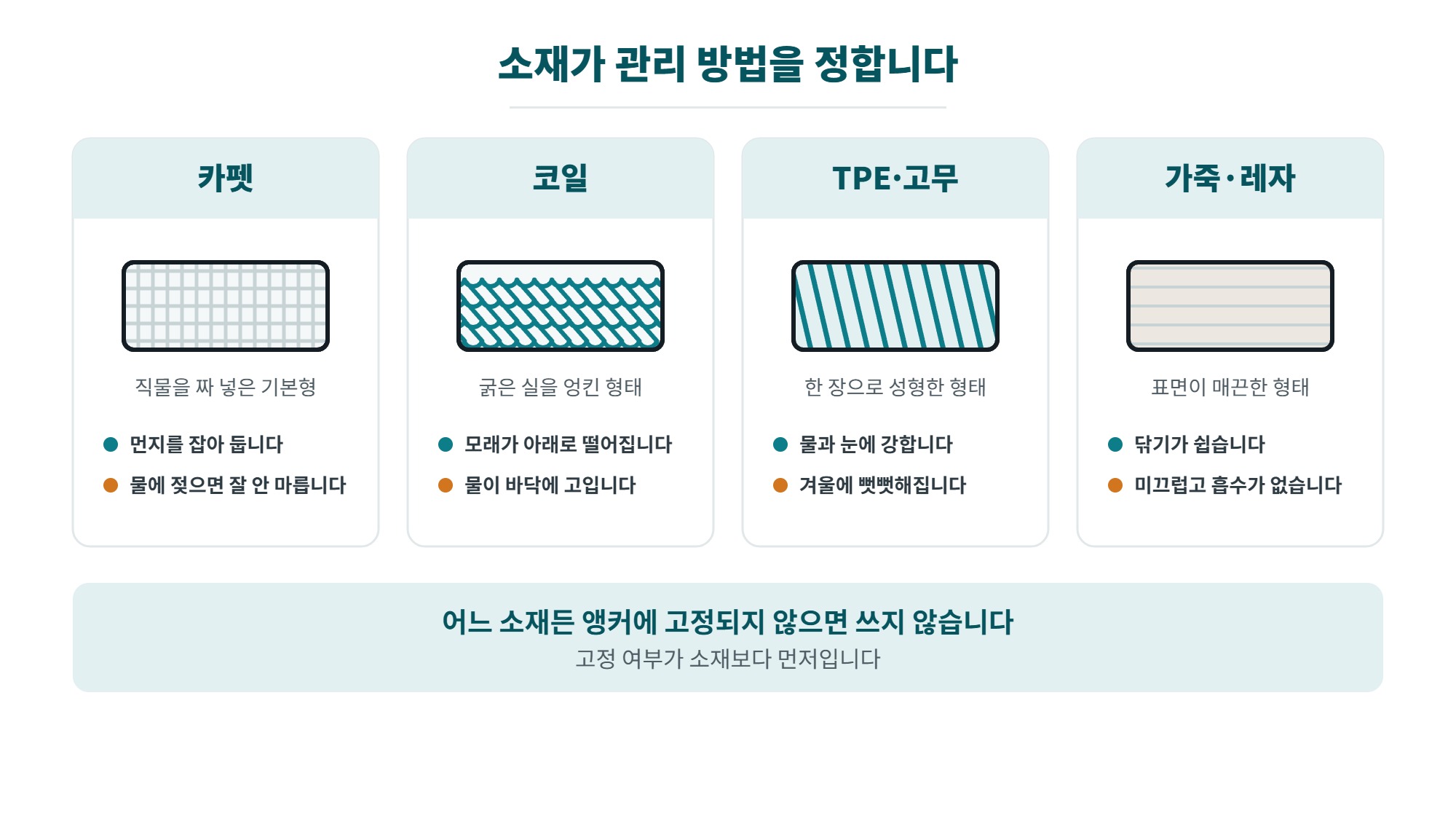자동차 매트 고르는 법, 페달 간섭과 소재별 차이부터 관리까지 4 자동차 매트 소재별 차이, 카펫과 코일과 TPE 고무와 가죽 매트의 장단점을 비교한 일러스트