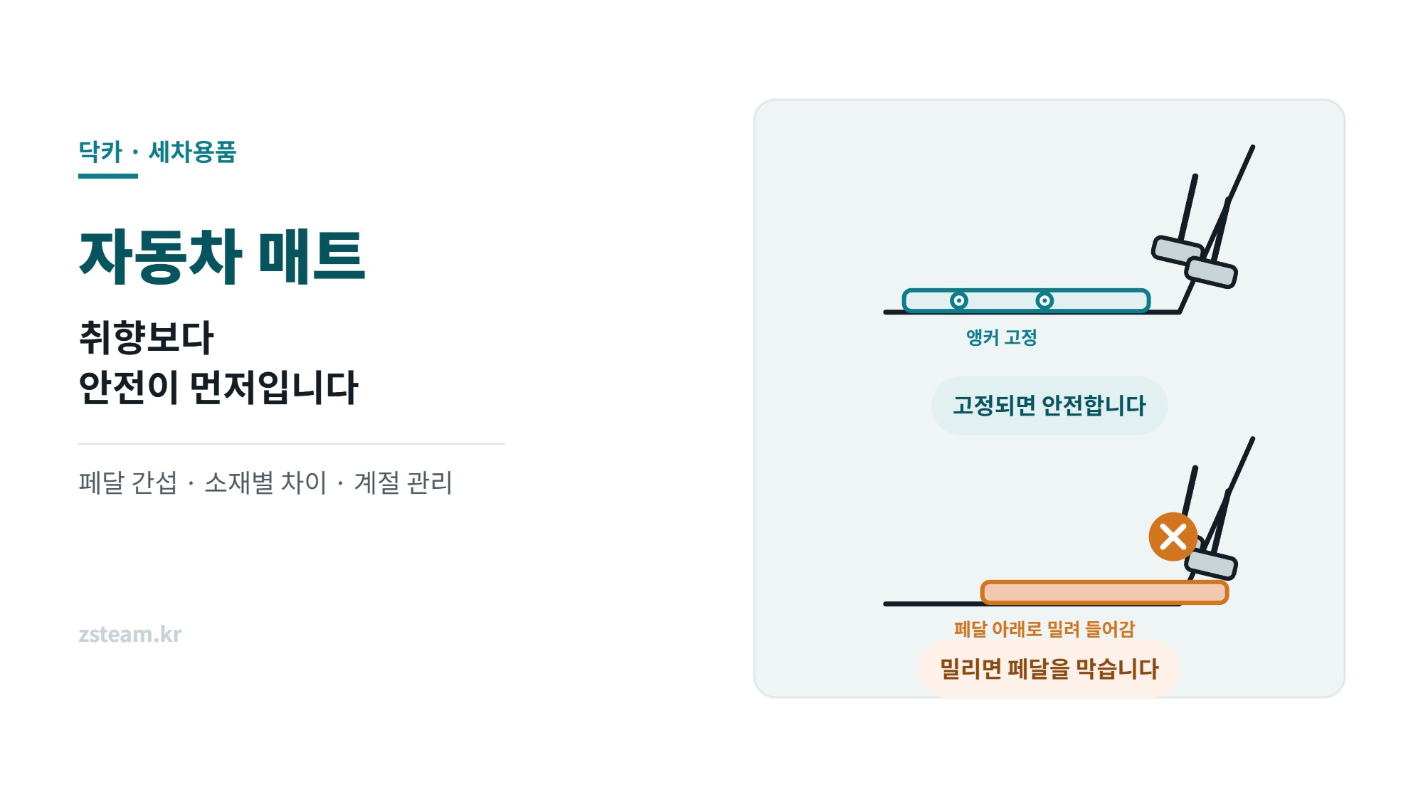 자동차 매트 고르는 법, 페달 간섭과 소재별 차이부터 관리까지 2 자동차 매트 고르는 법 썸네일, 앵커로 고정된 매트와 밀려서 페달 아래로 들어간 매트를 비교한 일러스트