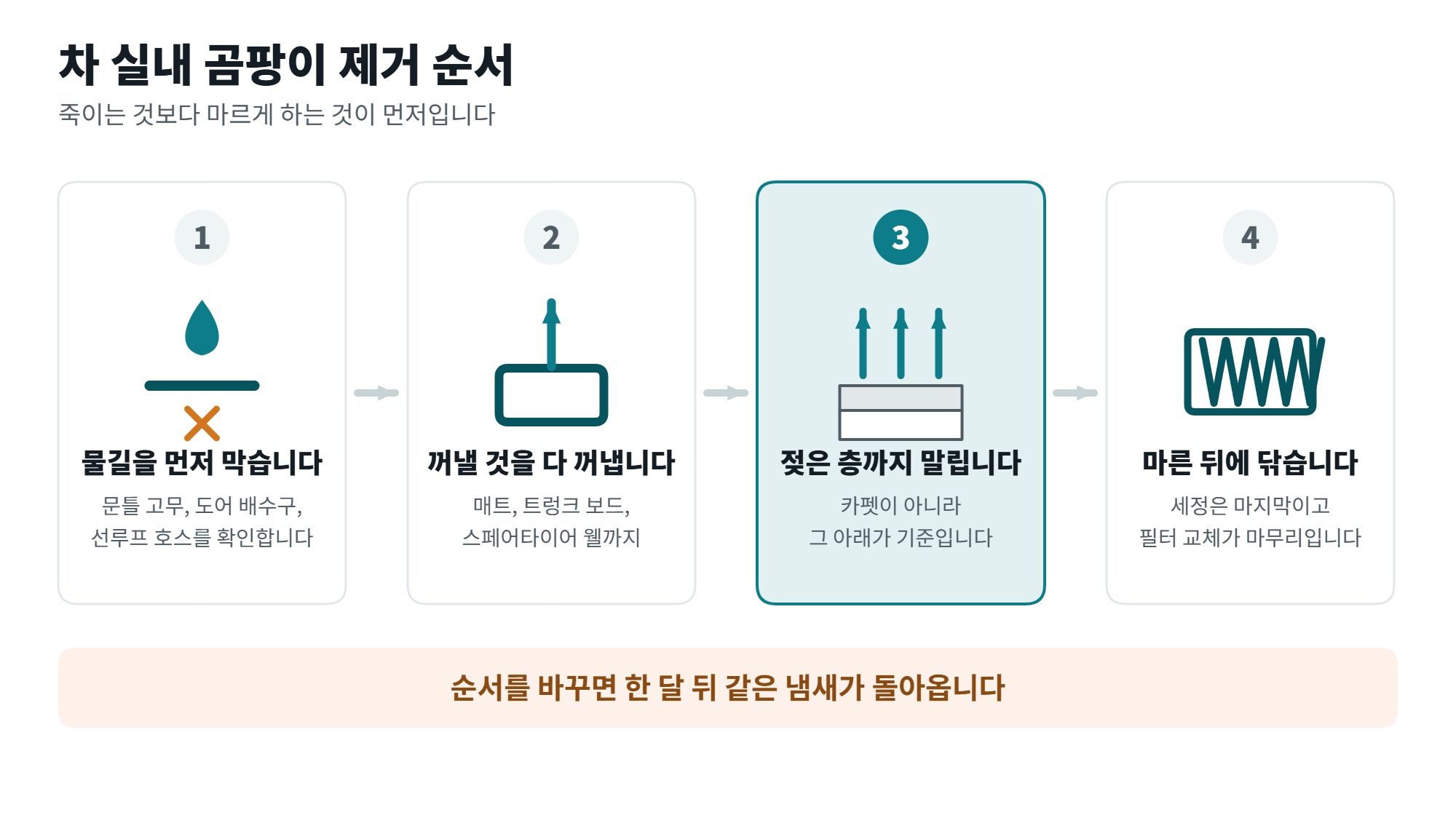 차 실내 곰팡이 제거 방법, 냄새와 구분하는 법과 재발을 막는 순서 3 차 실내 곰팡이 제거 순서 네 단계를 보여주는 일러스트, 물길 차단과 꺼내기와 건조와 세정