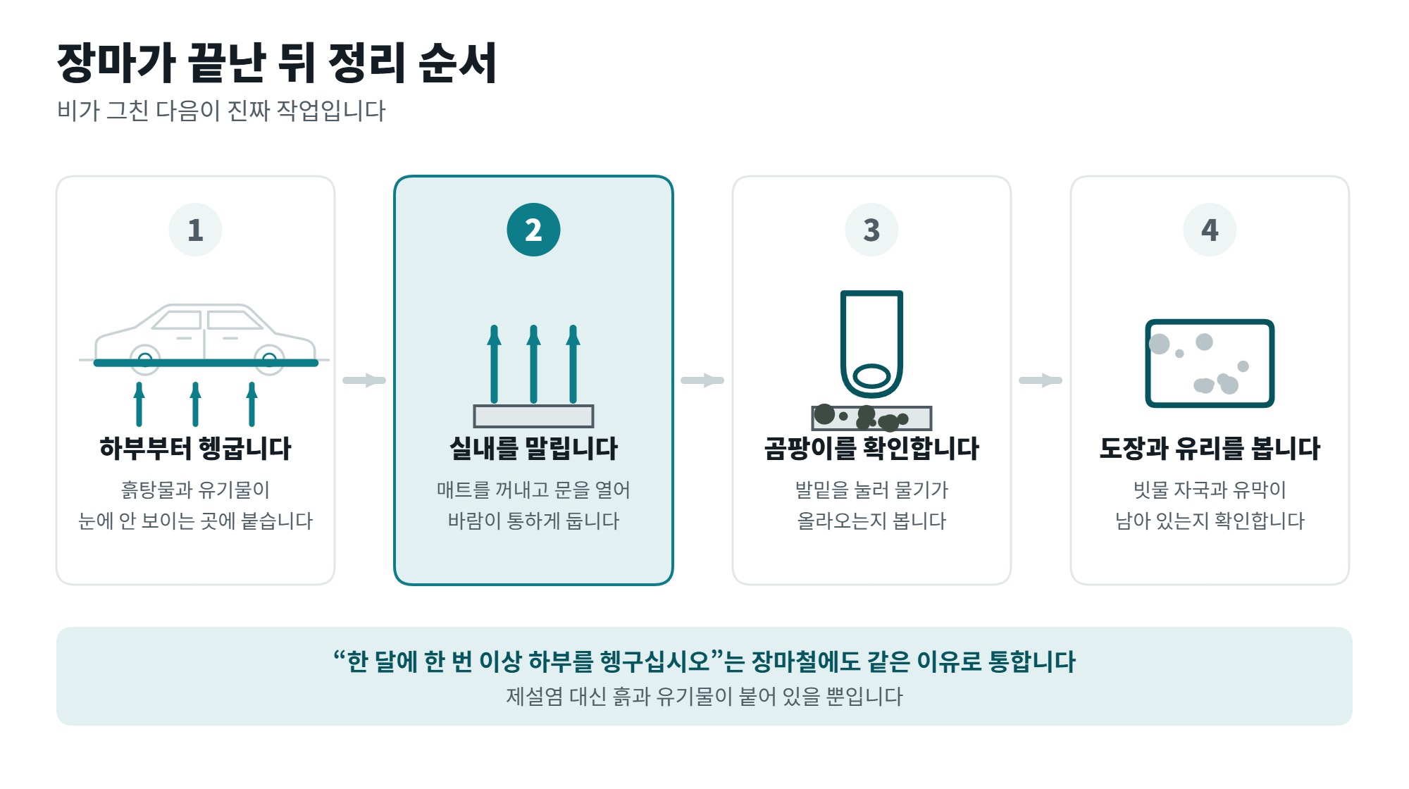장마철 차량 관리, 물이 들어오는 길부터 막는 순서 4 장마철 차량 관리 마무리로 장마가 끝난 뒤 정리 순서 네 단계를 보여주는 일러스트