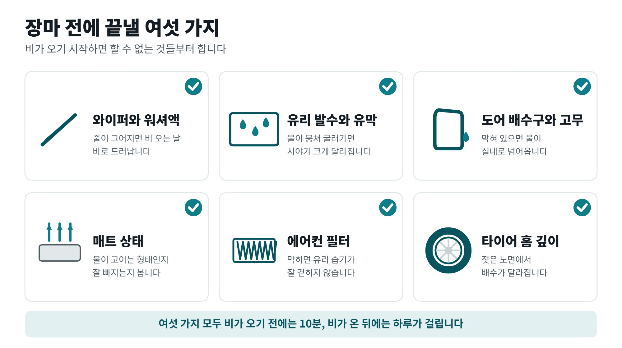 장마철 차량 관리, 물이 들어오는 길부터 막는 순서 3 장마철 차량 관리를 위해 장마 전에 끝낼 여섯 가지를 정리한 일러스트, 와이퍼와 유리 발수와 배수구와 매트와 필터와 타이어