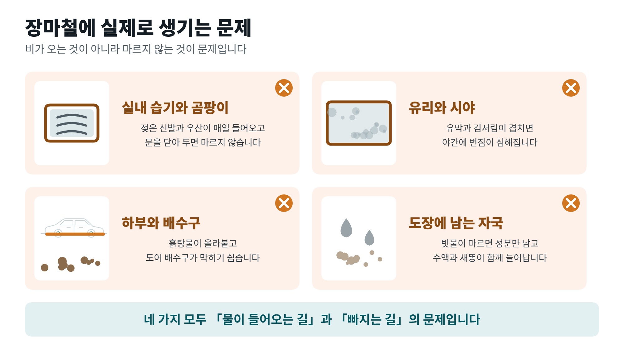 장마철 차량 관리, 물이 들어오는 길부터 막는 순서 2 장마철 차량 관리에서 생기는 문제 네 가지를 정리한 일러스트, 실내 습기와 유리 시야와 하부 배수구와 도장 자국