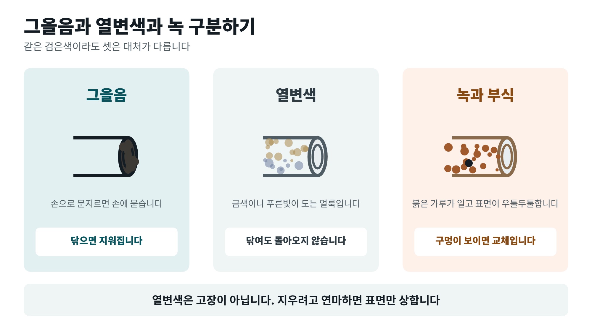 머플러 청소 방법, 그을음과 녹을 구분하는 법과 안전 수칙 4 머플러 청소 전에 그을음과 열변색과 녹을 구분하는 방법을 정리한 일러스트