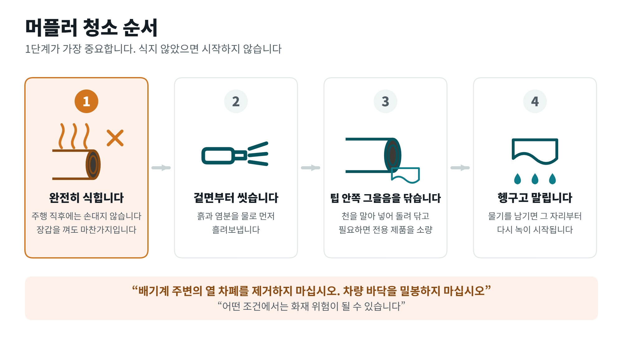 머플러 청소 방법, 그을음과 녹을 구분하는 법과 안전 수칙 3 머플러 청소 순서 네 단계를 보여주는 일러스트, 식히기와 겉면 세척과 팁 안쪽 그을음과 건조