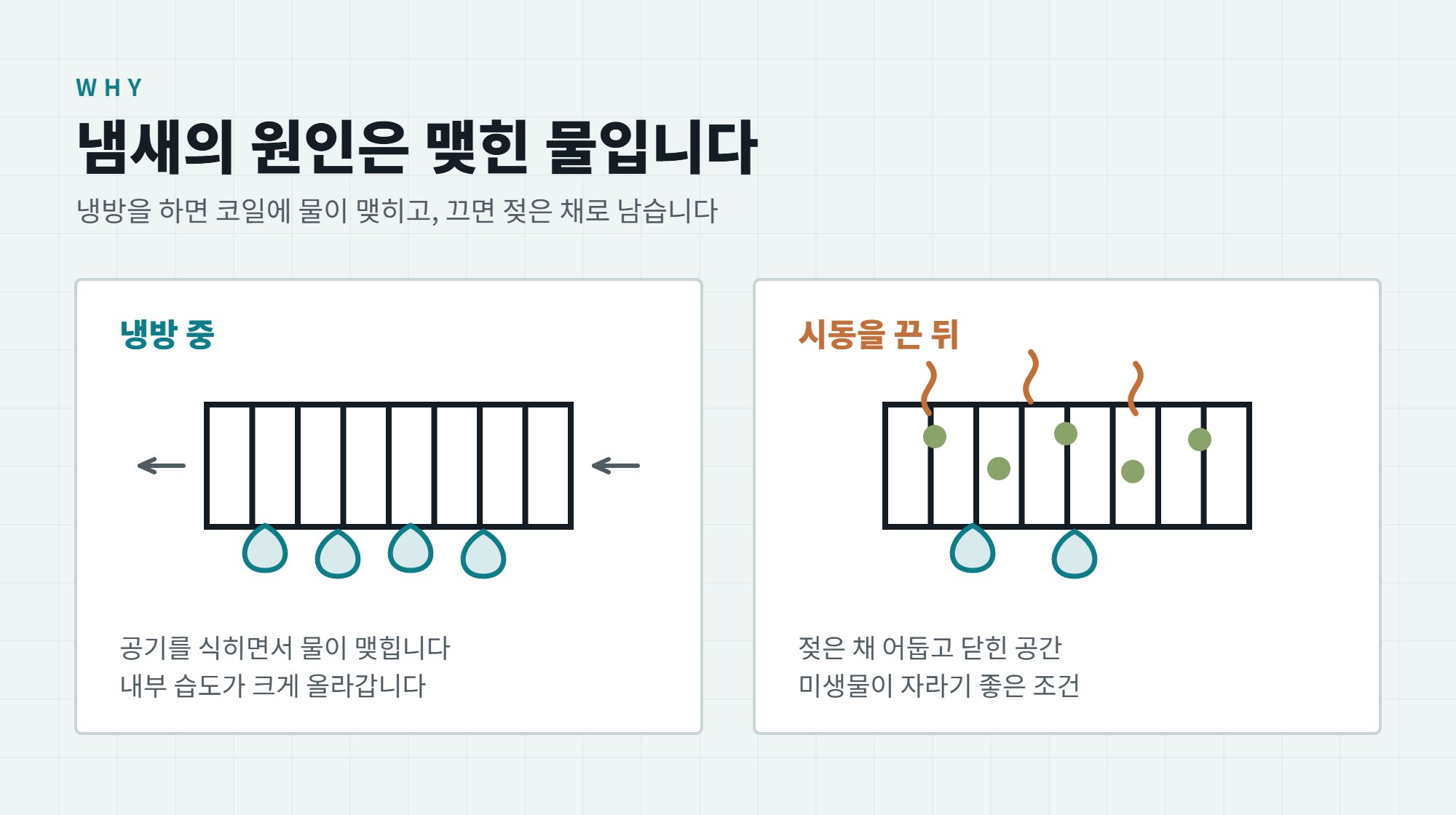 차 실내 냄새 제거 방법, 에어컨 곰팡이 냄새 원인부터 잡기 2 차 실내 냄새 제거의 핵심, 냉방 중 코일에 물이 맺히고 시동을 끈 뒤 젖은 채 남아 미생물이 자라는 과정을 비교한 일러스트