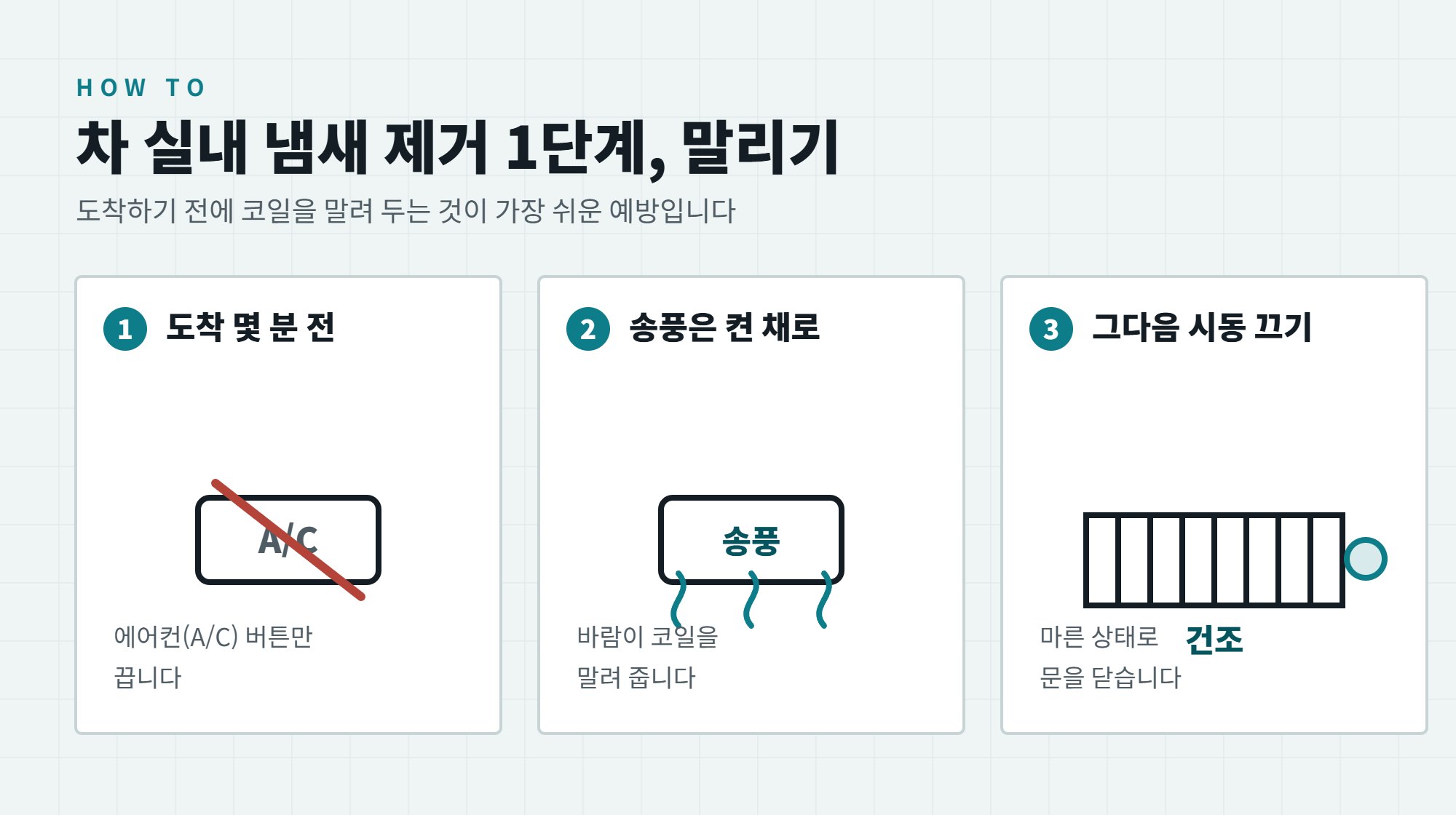 차 실내 냄새 제거 방법, 에어컨 곰팡이 냄새 원인부터 잡기 4 차 실내 냄새 제거 1단계, 도착 전 에어컨을 끄고 송풍으로 코일을 말린 뒤 시동을 끄는 세 단계 일러스트