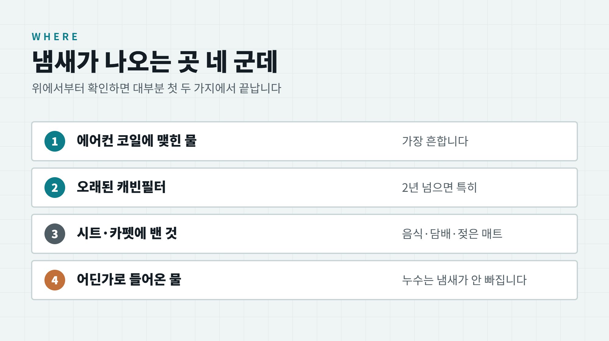 차 실내 냄새 제거 방법, 에어컨 곰팡이 냄새 원인부터 잡기 3 차 실내 냄새 제거를 위해 확인할 네 곳, 에어컨 코일과 캐빈필터와 시트 카펫과 누수를 순서대로 정리한 일러스트