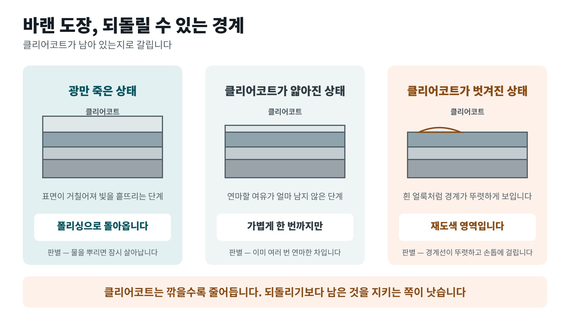 차 도장 변색 원인과 예방법, 색이 먼저 바래는 자리 4 차 도장 변색을 되돌릴 수 있는 경계를 클리어코트 상태로 비교한 일러스트