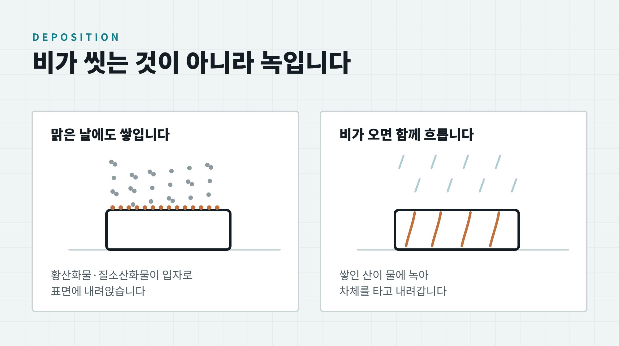 비 오는 날 세차해도 될까, 비 온 뒤 빗물 자국 없애는 법 2 비 오는 날 세차 전후 비교, 맑은 날 쌓인 산성 입자가 비에 녹아 차체를 타고 흘러내리는 과정 일러스트