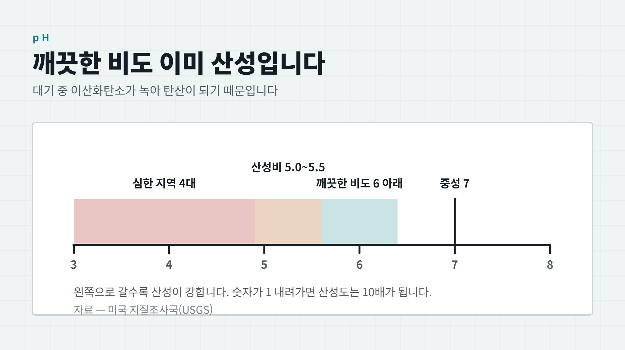 비 오는 날 세차해도 될까, 비 온 뒤 빗물 자국 없애는 법 3 깨끗한 비는 pH 6 아래, 산성비는 5.0에서 5.5, 심한 지역은 4대라는 것을 눈금으로 표시한 일러스트