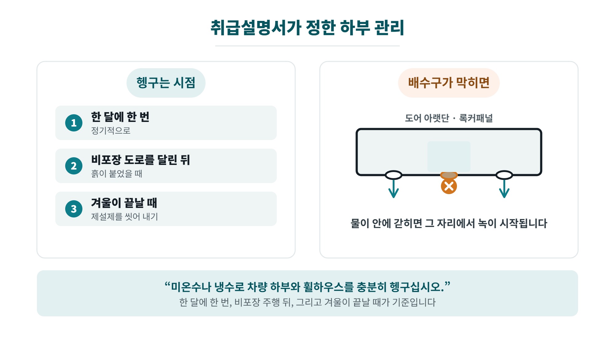 하부 방청 필요할까, 부식이 생기는 조건과 시공 전 확인할 것 3 하부 세척 주기와 배수구 관리, 도어 아랫단과 록커패널의 배수구가 막히면 물이 갇혀 녹이 생기는 과정을 보여주는 일러스트