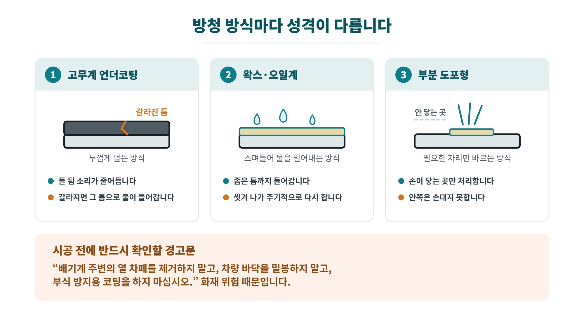 하부 방청 필요할까, 부식이 생기는 조건과 시공 전 확인할 것 4 하부 방청 방식별 차이와 배기계 주변 코팅에 대한 제조사 경고문을 정리한 일러스트