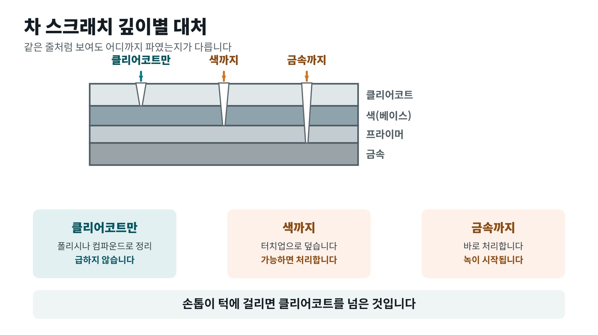 차 스크래치 제거 방법, 깊이 판별과 생기는 원인 차단 3 차 스크래치 깊이별 대처를 도장 단면으로 비교한 일러스트, 클리어코트와 색과 금속까지