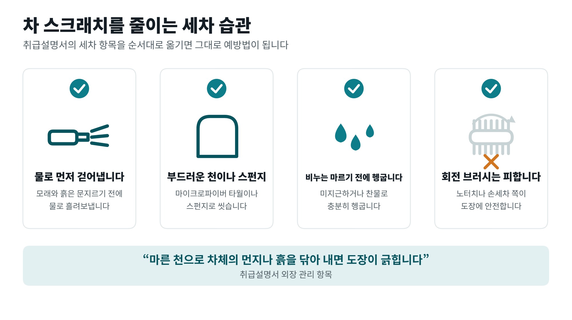 차 스크래치 제거 방법, 깊이 판별과 생기는 원인 차단 4 차 스크래치를 줄이는 세차 습관 네 가지를 정리한 일러스트, 예비 물 세척과 부드러운 천과 충분한 헹굼과 브러시 회피