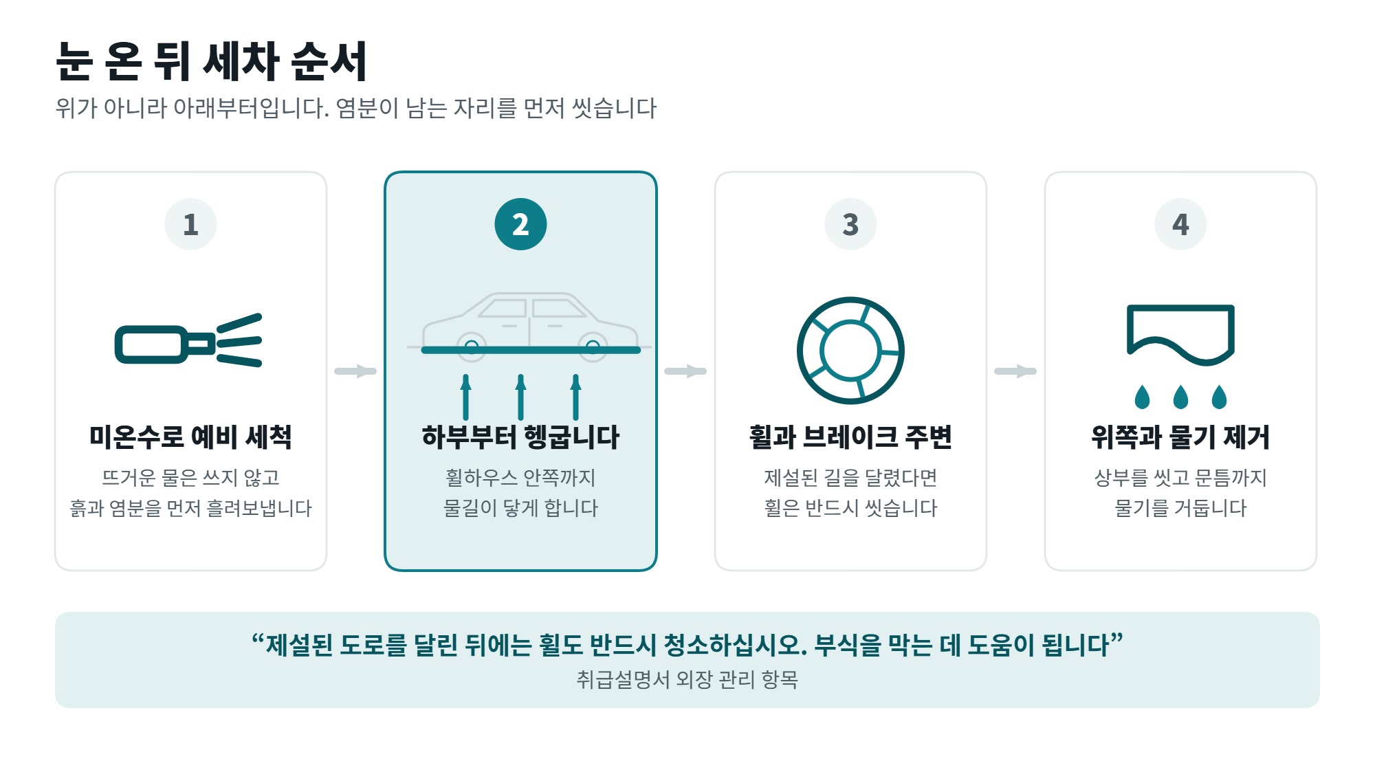 눈 온 뒤 세차 시점과 순서, 하부와 휠부터 씻어야 하는 이유 4 눈 온 뒤 세차 순서 네 단계를 보여주는 일러스트, 미온수 예비 세척과 하부와 휠과 물기 제거