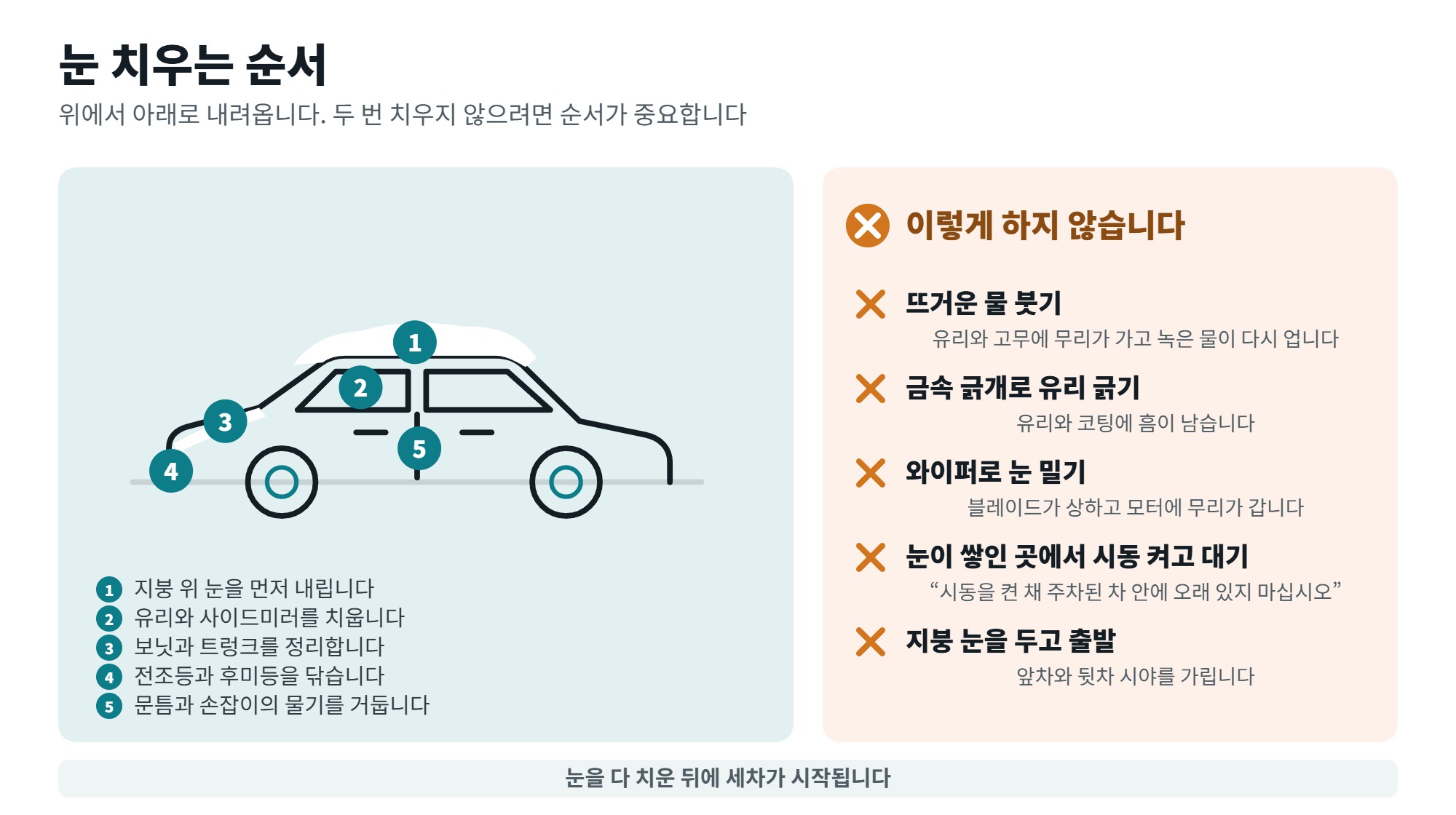눈 온 뒤 세차 시점과 순서, 하부와 휠부터 씻어야 하는 이유 3 눈 온 뒤 세차 전에 눈을 치우는 순서와 하지 말아야 할 것을 정리한 일러스트