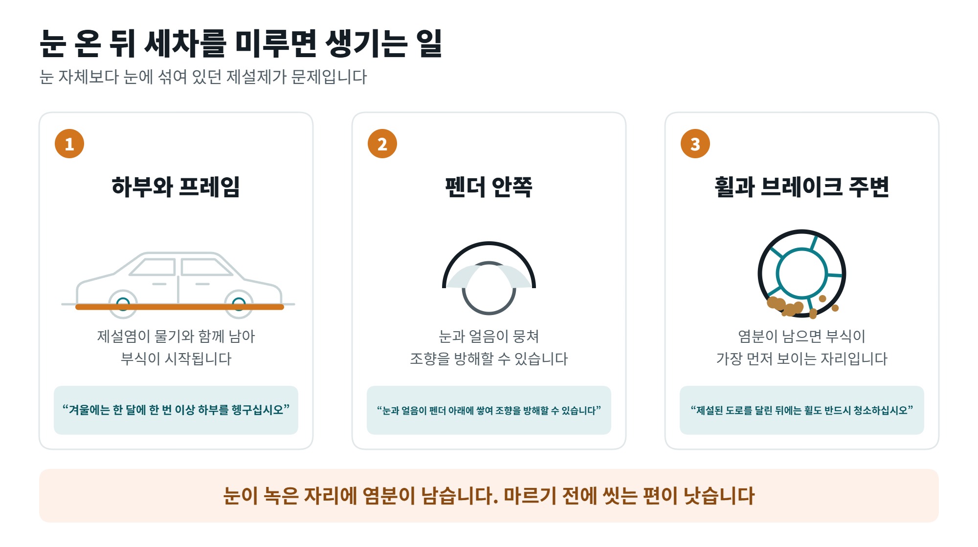 눈 온 뒤 세차 시점과 순서, 하부와 휠부터 씻어야 하는 이유 2 눈 온 뒤 세차를 미루면 생기는 일 세 가지를 정리한 일러스트, 하부와 펜더 안쪽과 휠 주변의 제설염