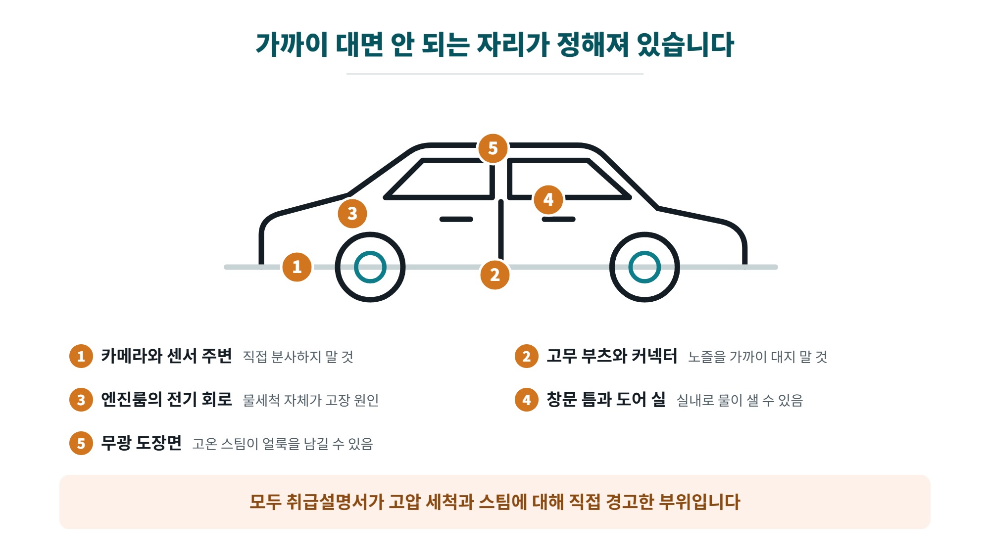 스팀세차 원리와 장단점, 어떤 오염에 맞고 어디를 피해야 하는지 4 스팀세차에서 피해야 할 부위, 카메라와 센서, 고무 부츠와 커넥터, 엔진룸, 창문 틈, 무광 도장면을 차량 그림에 표시한 일러스트