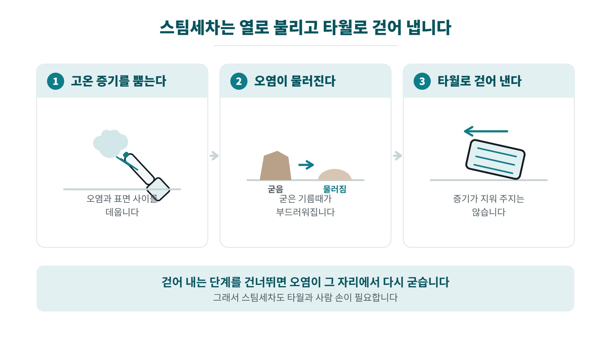 스팀세차 원리와 장단점, 어떤 오염에 맞고 어디를 피해야 하는지 2 스팀세차 원리 3단계, 고온 증기를 뿜고 오염이 물러지면 타월로 걷어 내는 과정을 보여주는 일러스트