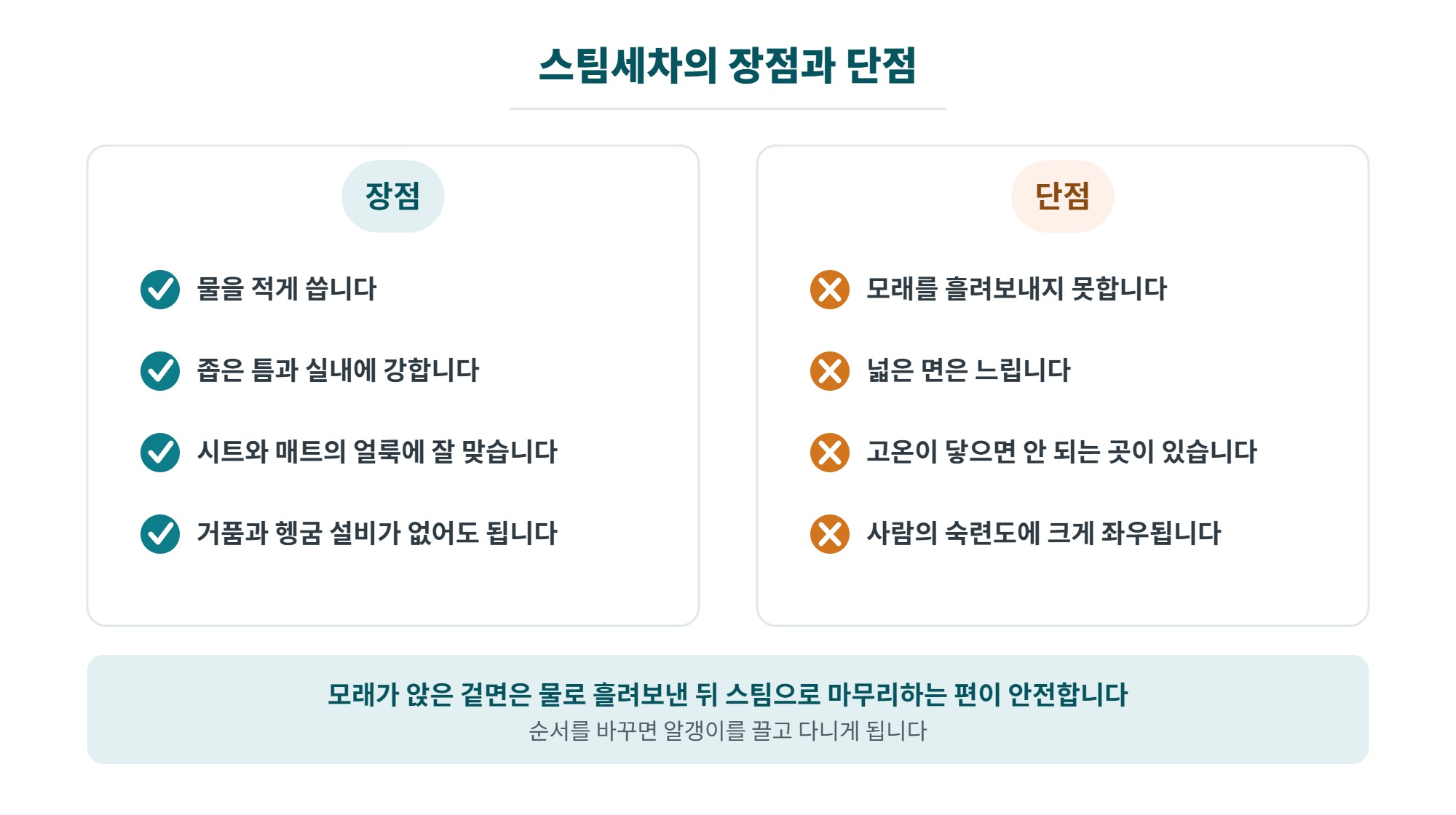스팀세차 원리와 장단점, 어떤 오염에 맞고 어디를 피해야 하는지 3 스팀세차의 장점과 단점을 비교한 일러스트, 물을 적게 쓰고 좁은 틈에 강한 대신 모래를 흘려보내지 못한다는 점을 정리