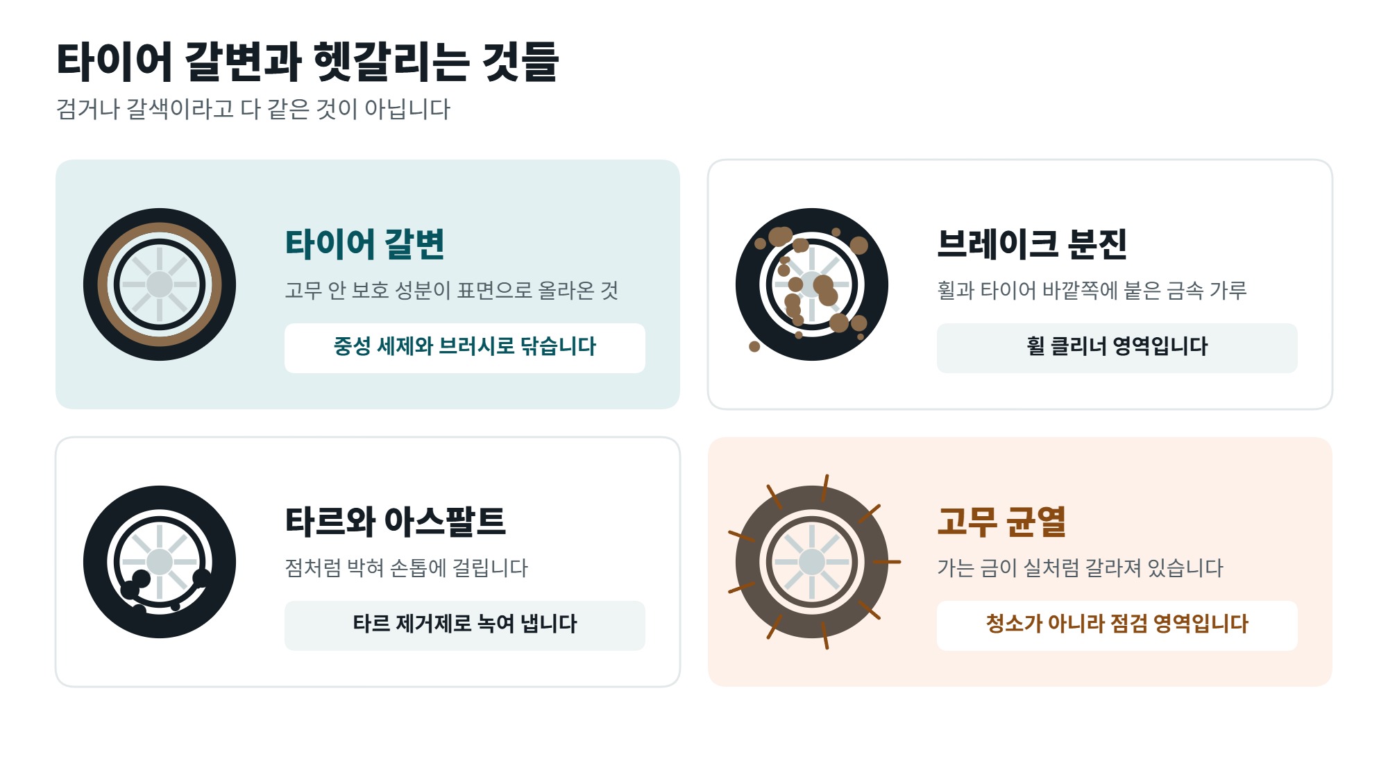 타이어 갈변 제거 방법, 오염이 아니라 보호 성분인 이유 4 타이어 갈변과 헷갈리는 것 네 가지를 비교한 일러스트, 브레이크 분진과 타르와 고무 균열